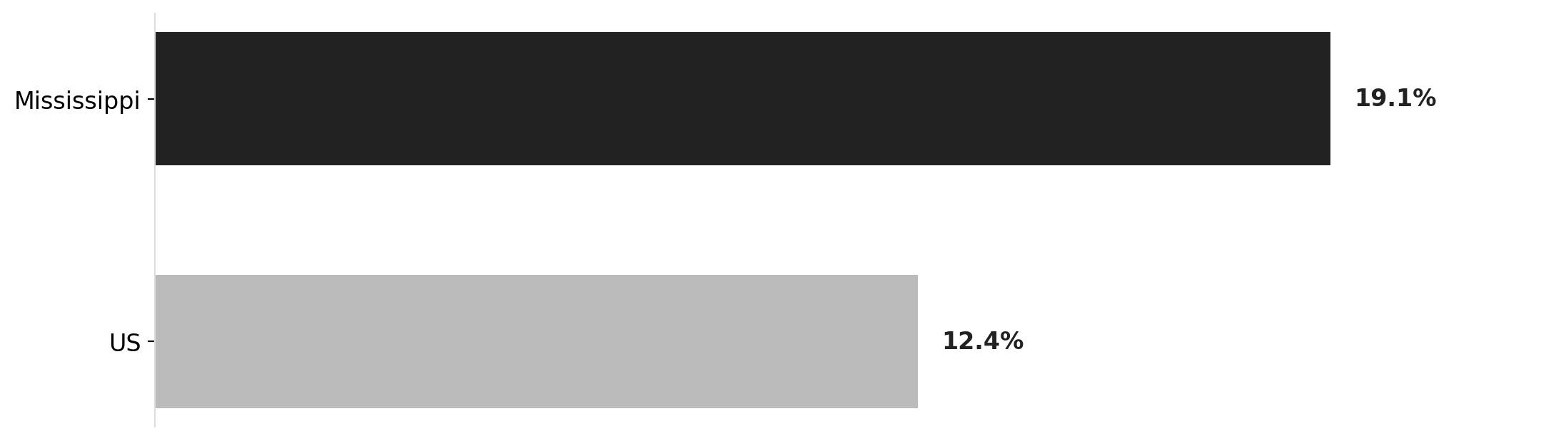 Holmes County poverty vs. Mississippi and the U.S.