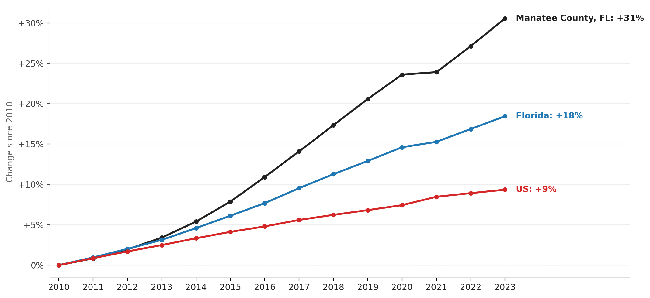 Manatee County population growth, 2010–2023