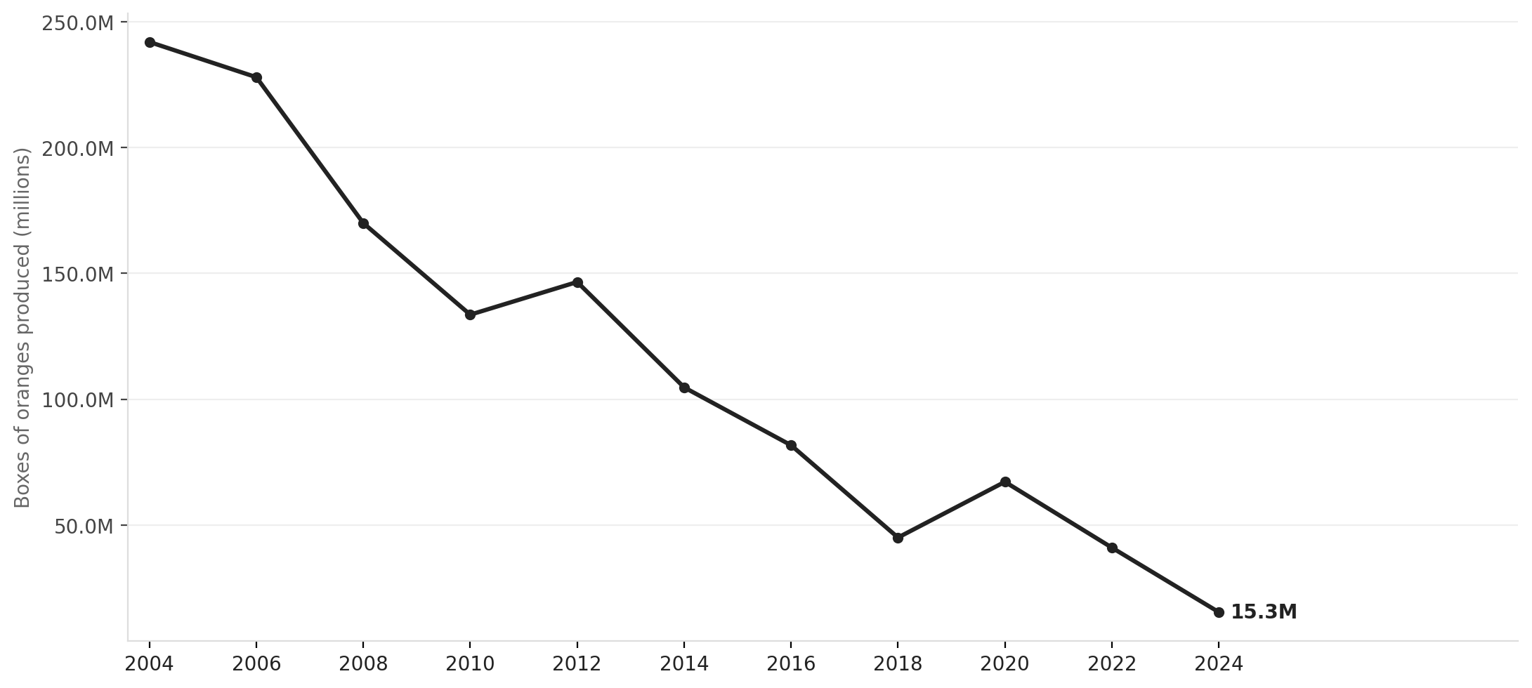 Florida orange production, 2003–2024
