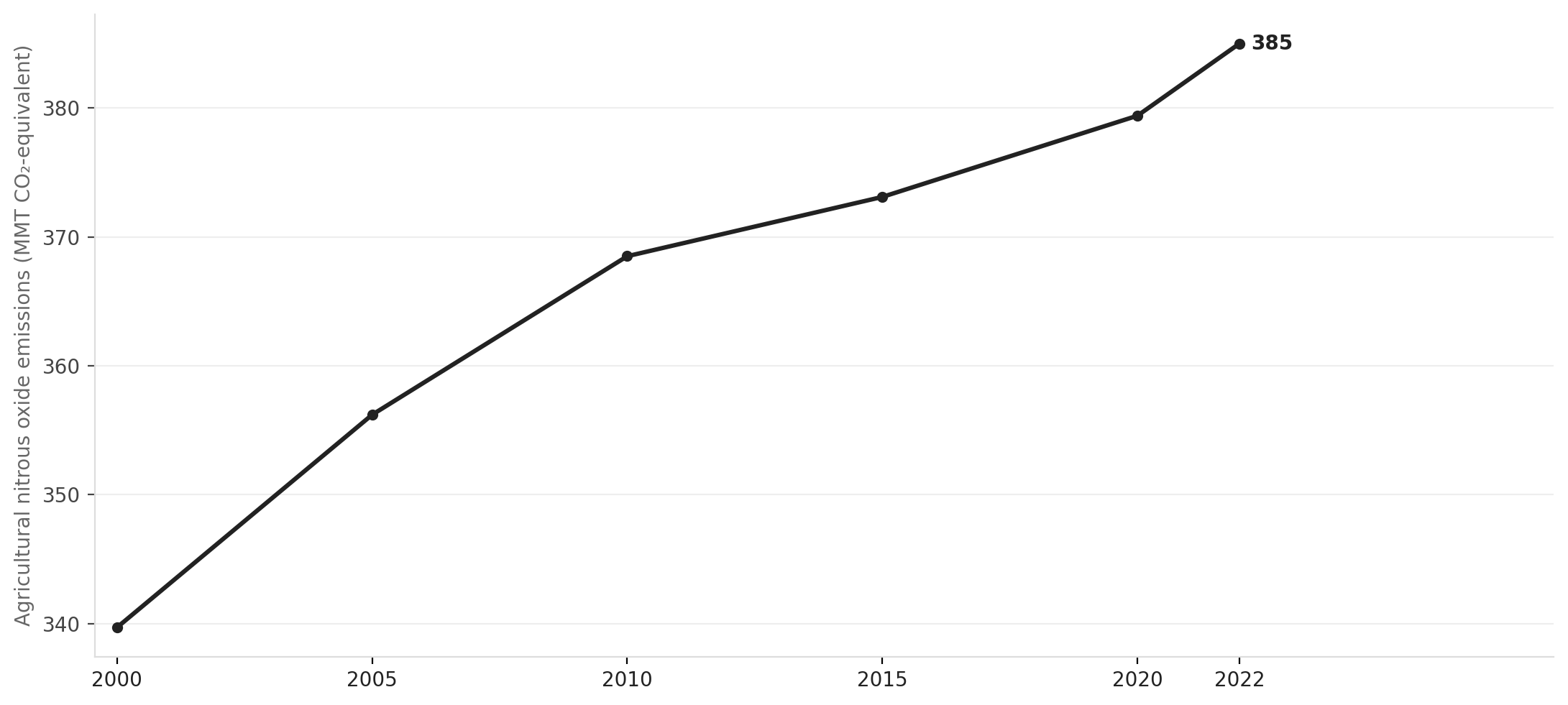 U.S. agricultural N₂O emissions have risen even as precision farming advanced