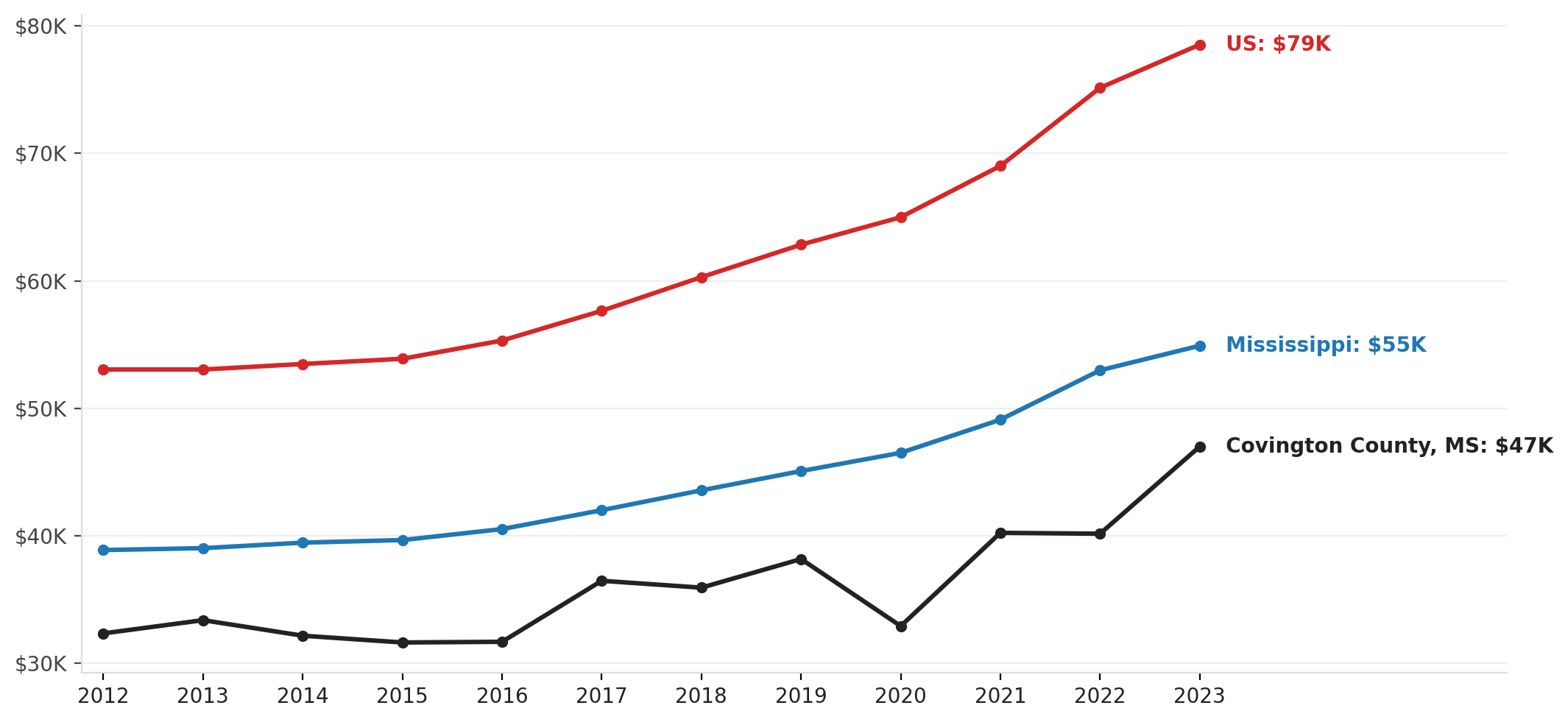 Covington County vs. Mississippi and U.S. median household income, 2012–2023