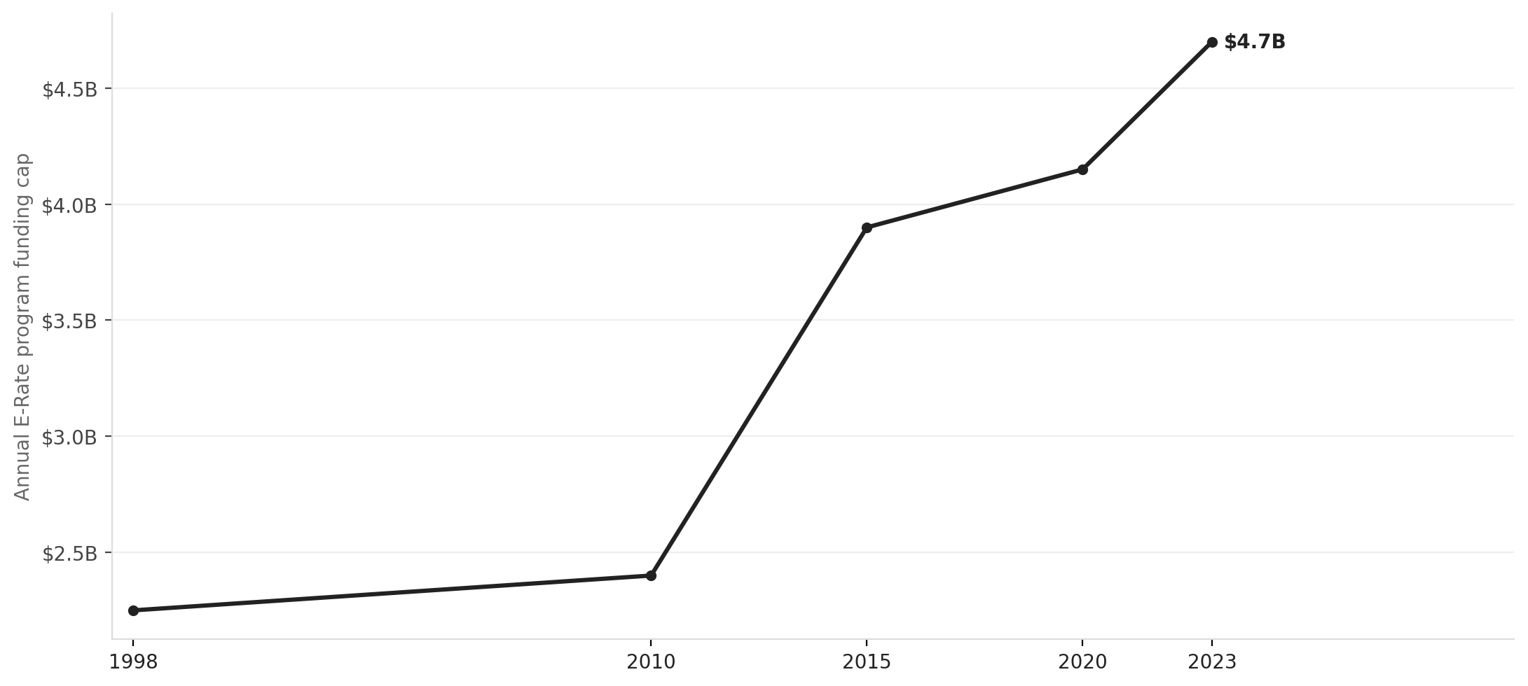 E-Rate program funding cap, 1998–2025