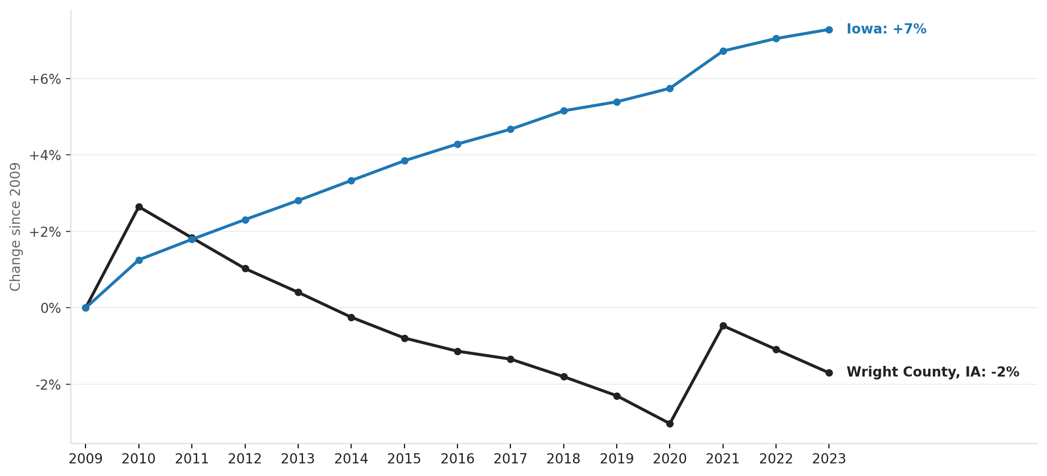Wright County's shrinking population, 1970–2023