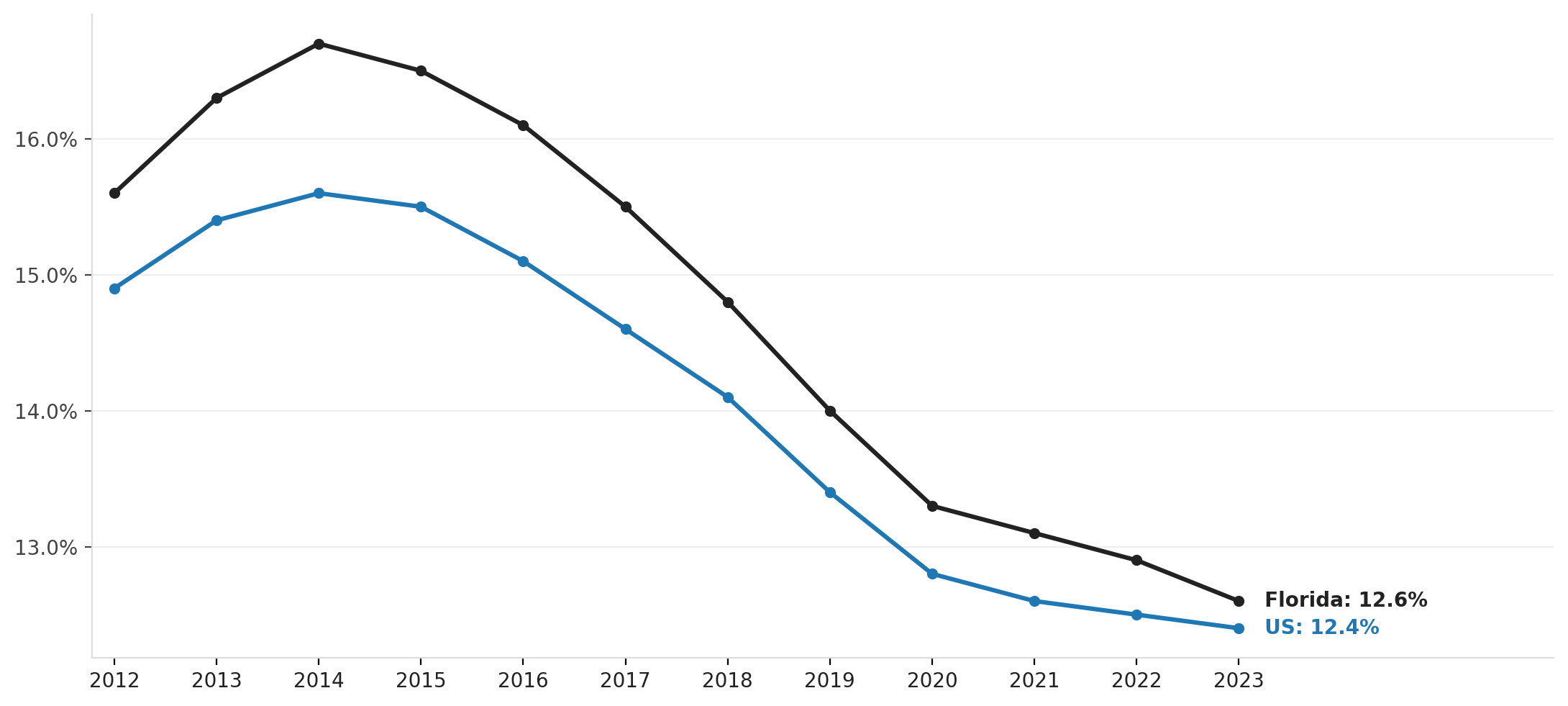 Panama City's poverty rate vs. Florida and the U.S., 2010–2023