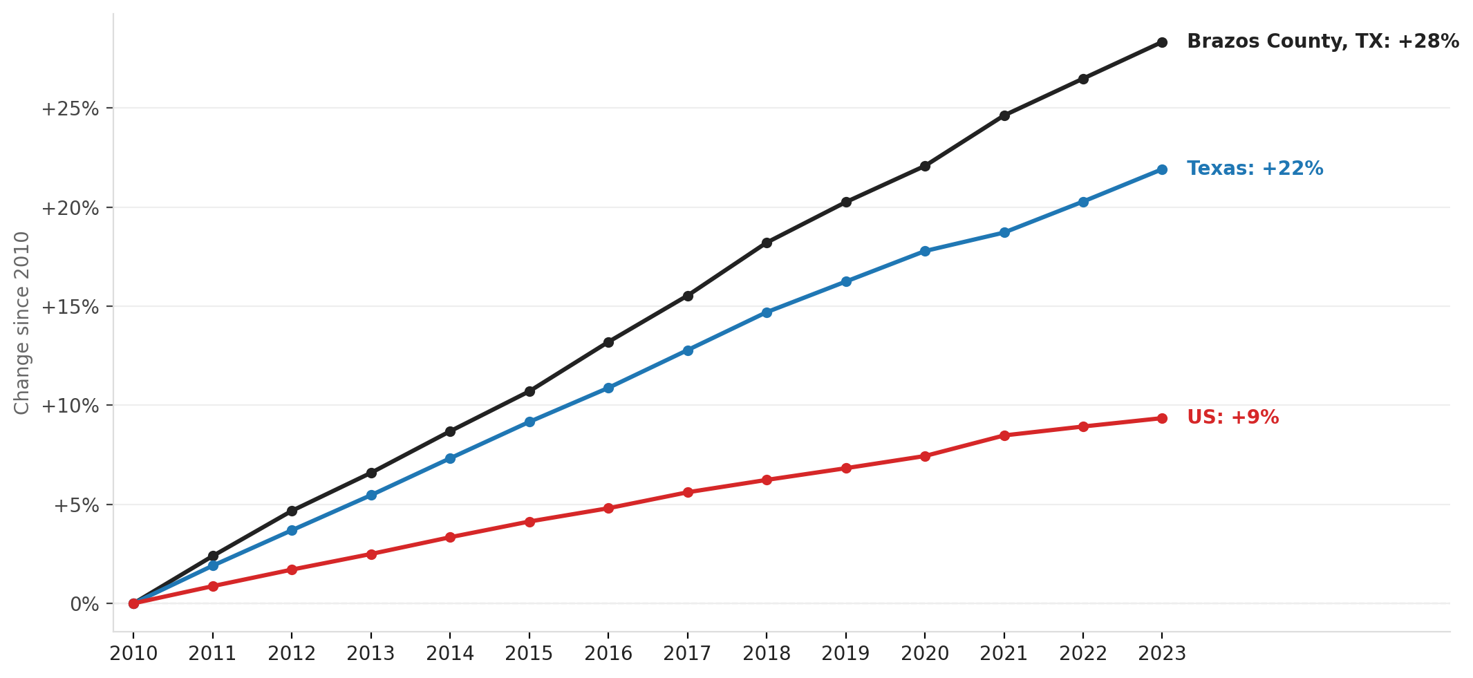 Brazos County population growth, 2010–2023