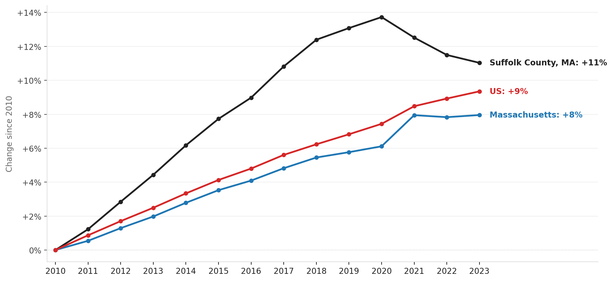 Park access gap: Dorchester vs. Boston overall