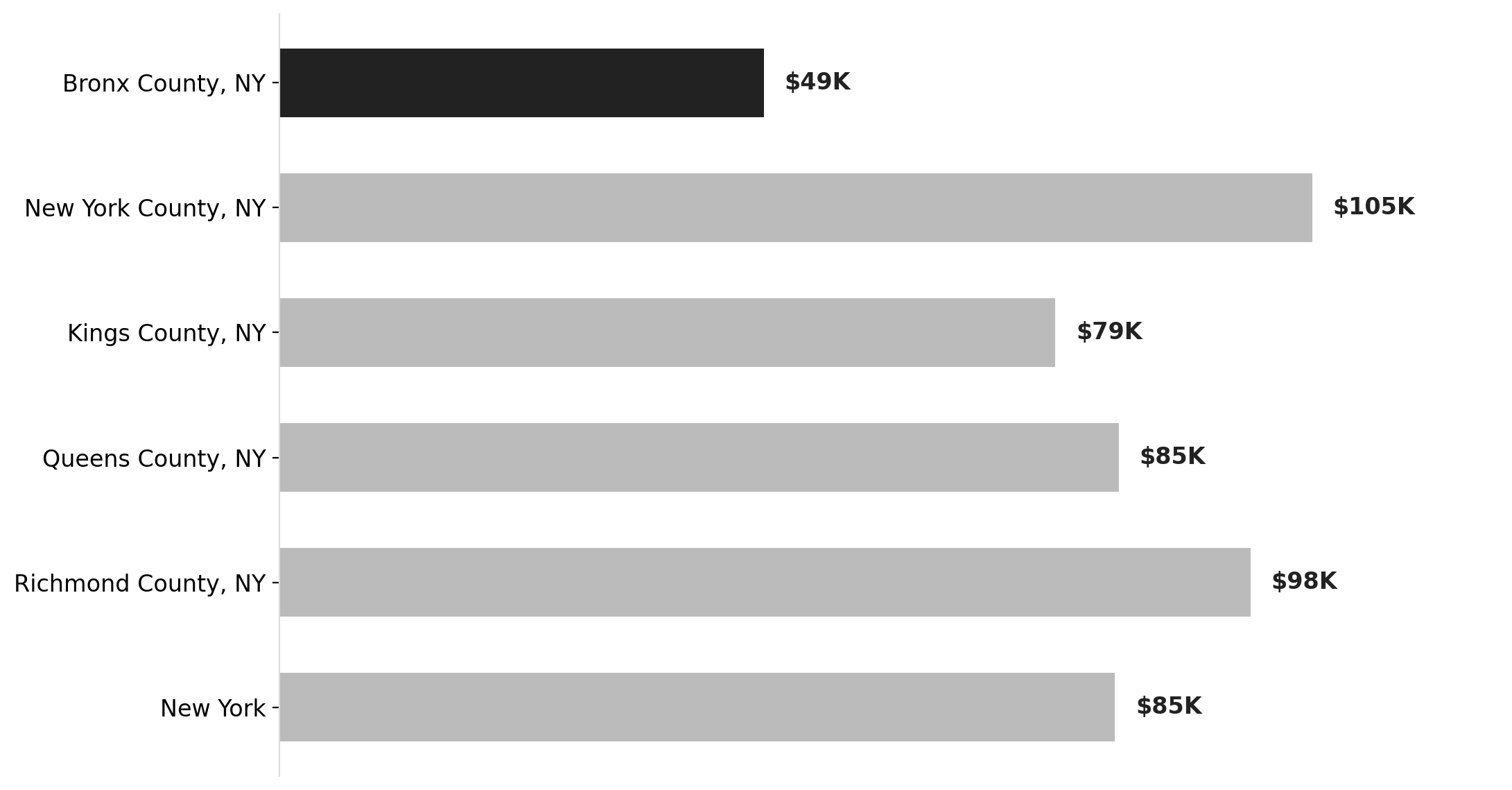 The Bronx vs. NYC: median household income gap