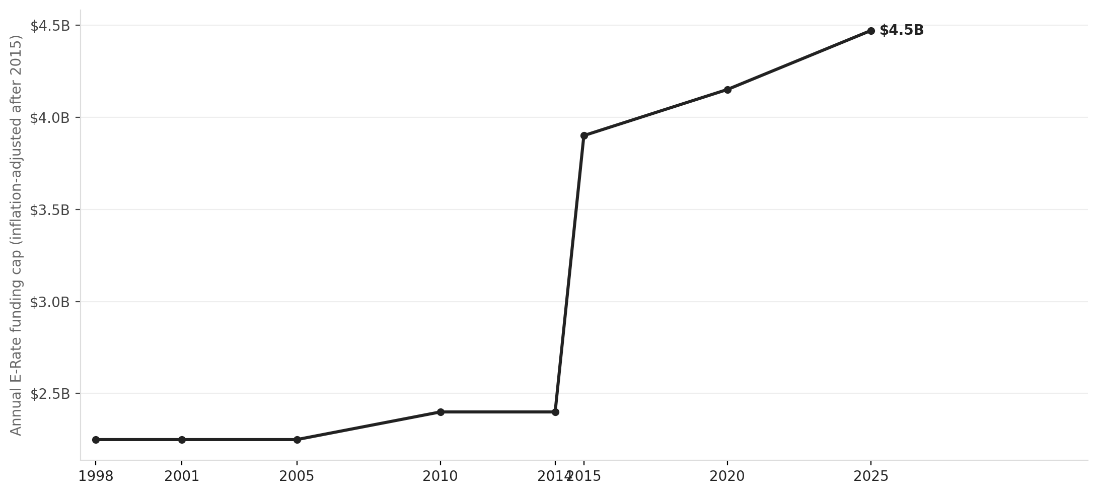 E-Rate program annual funding cap, 1998–2025