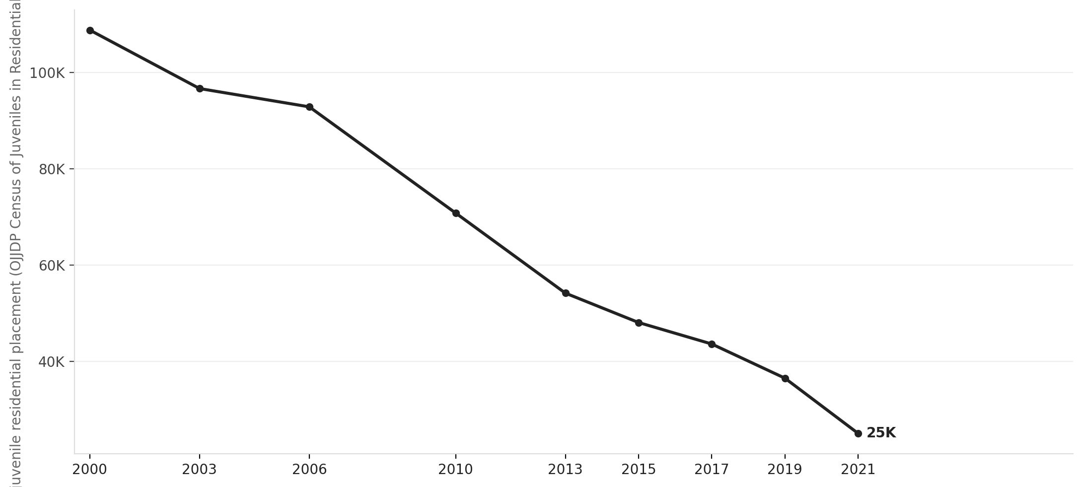 Juvenile detention population has plummeted even as facility infrastructure aged