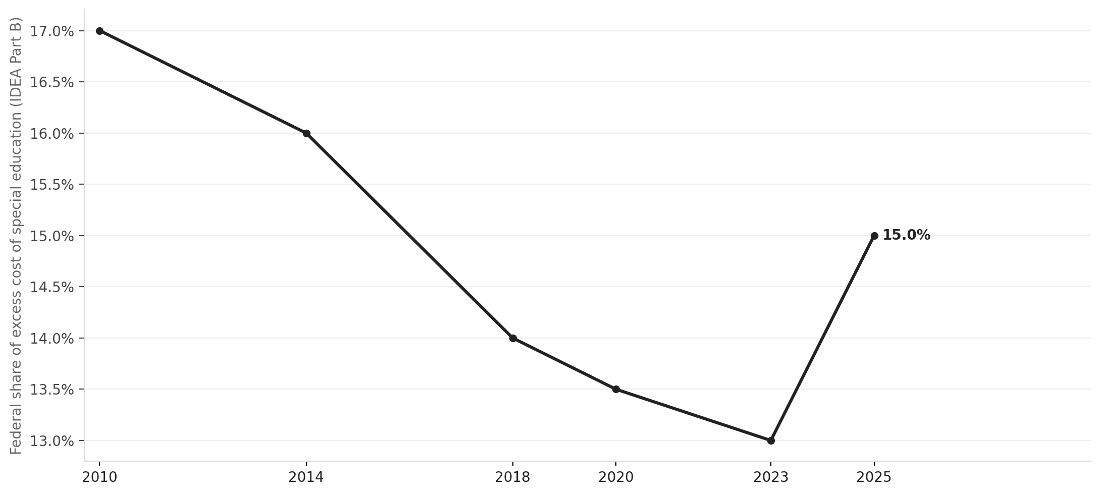 Share of Boston children under 5 in pre-K has grown as UPK expands
