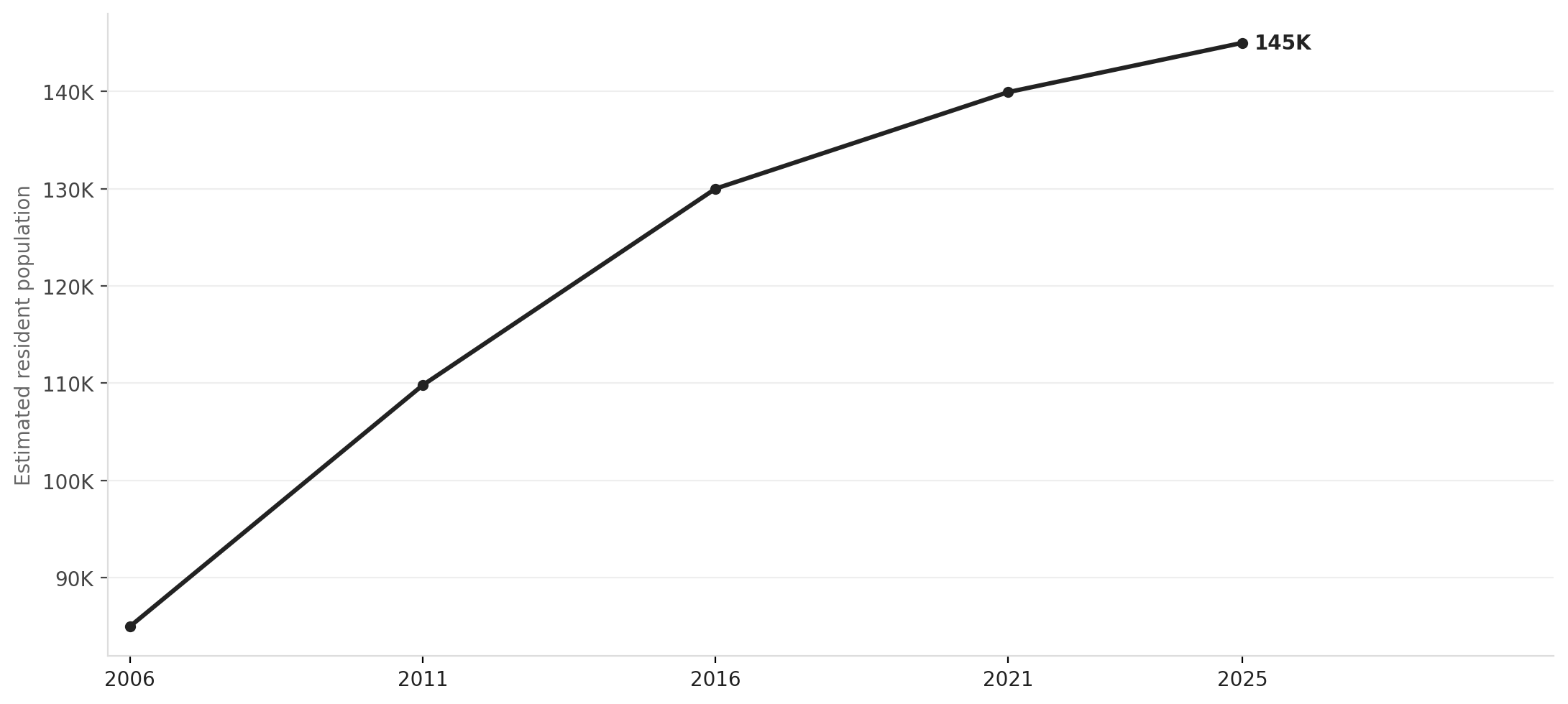 Rockingham's population growth, 2010–2023