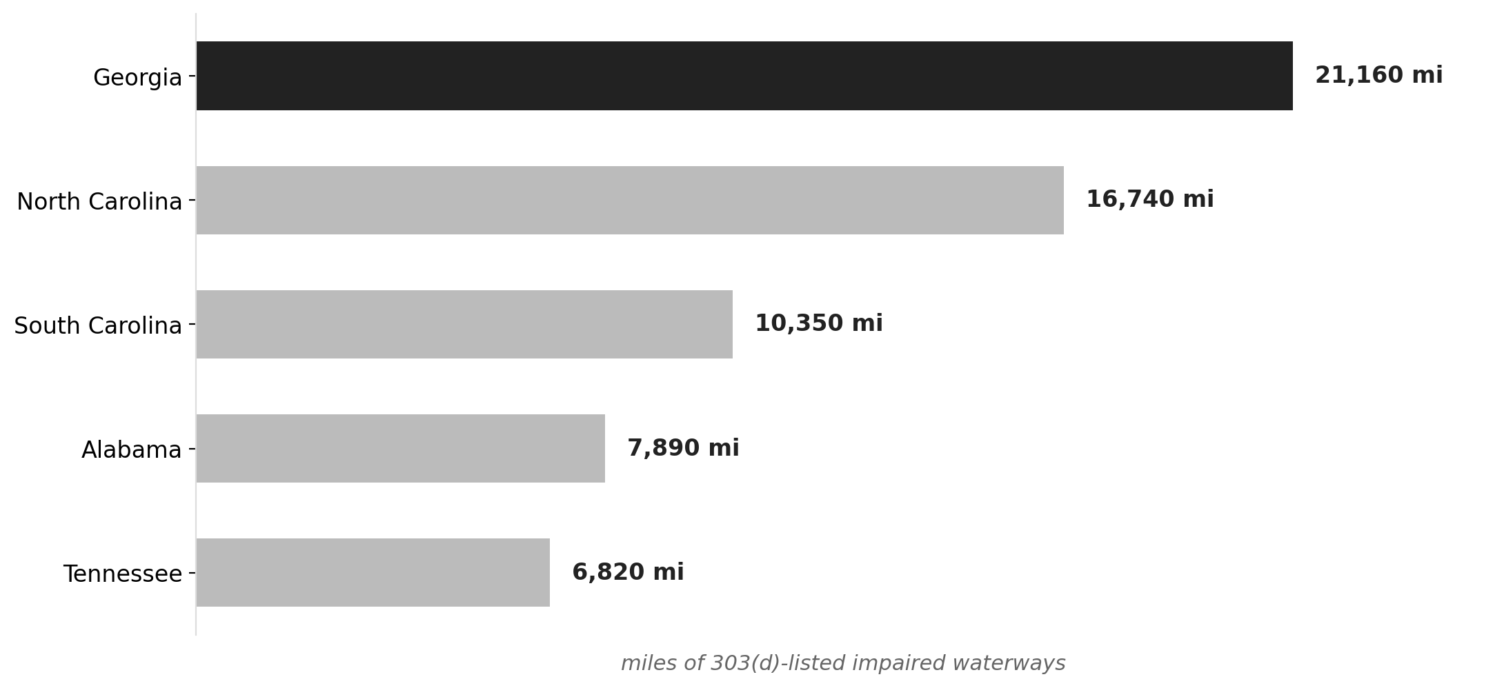 Georgia's impaired waterways vs. southeastern peers