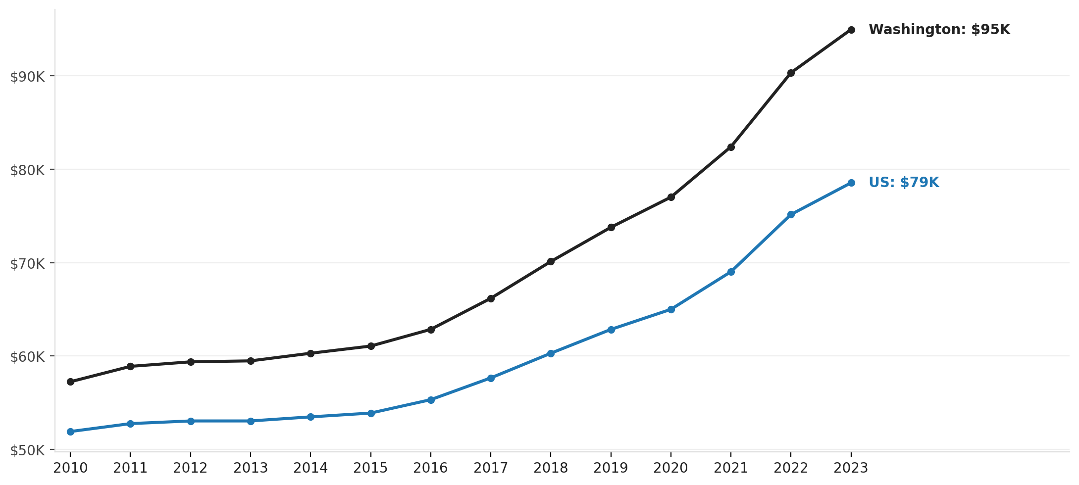 Port Angeles median household income vs. Washington State, 2010–2023