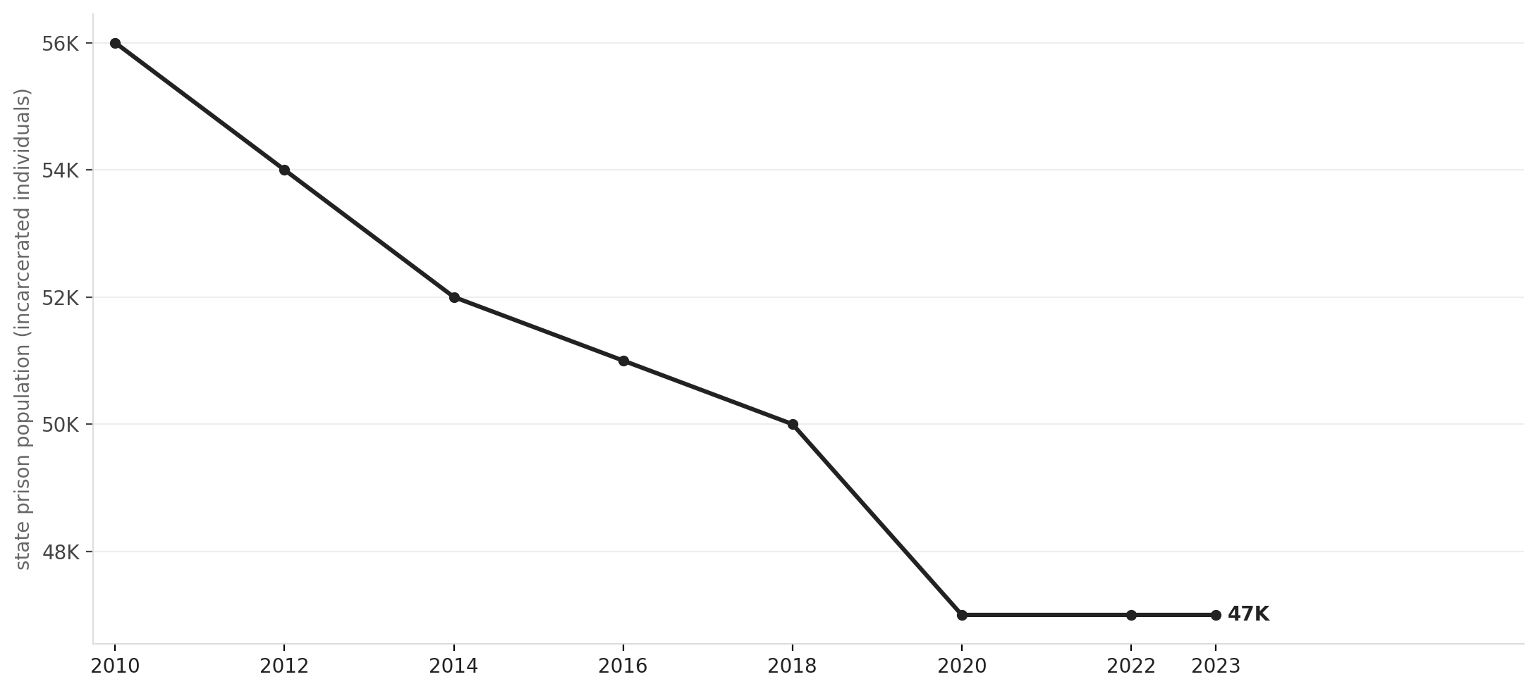 Georgia's incarcerated population, 2010–2023