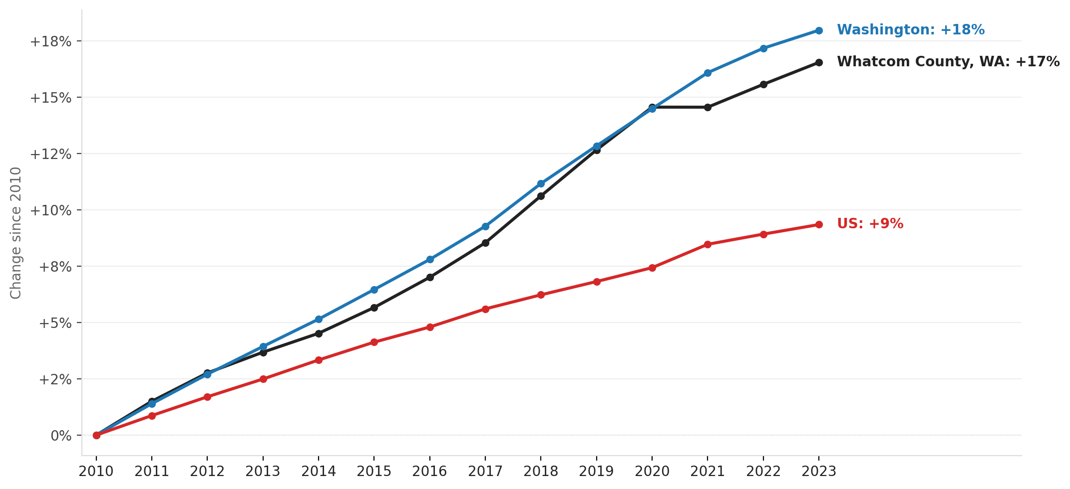 Whatcom County population growth outpacing Washington and the U.S., 2010–2023