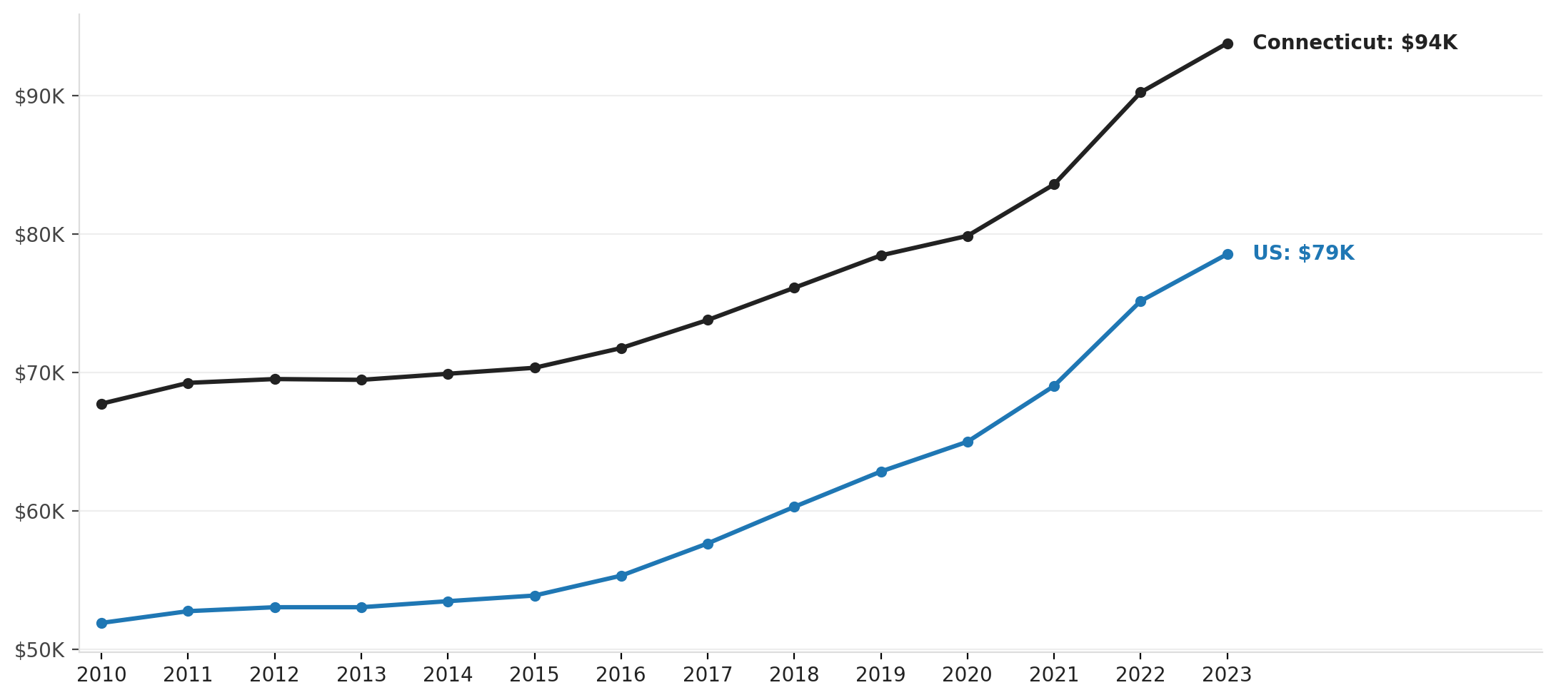 Seymour's population trend, 2010–2023