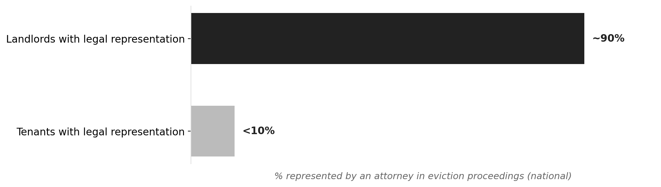 Tenants rarely have lawyers in eviction court