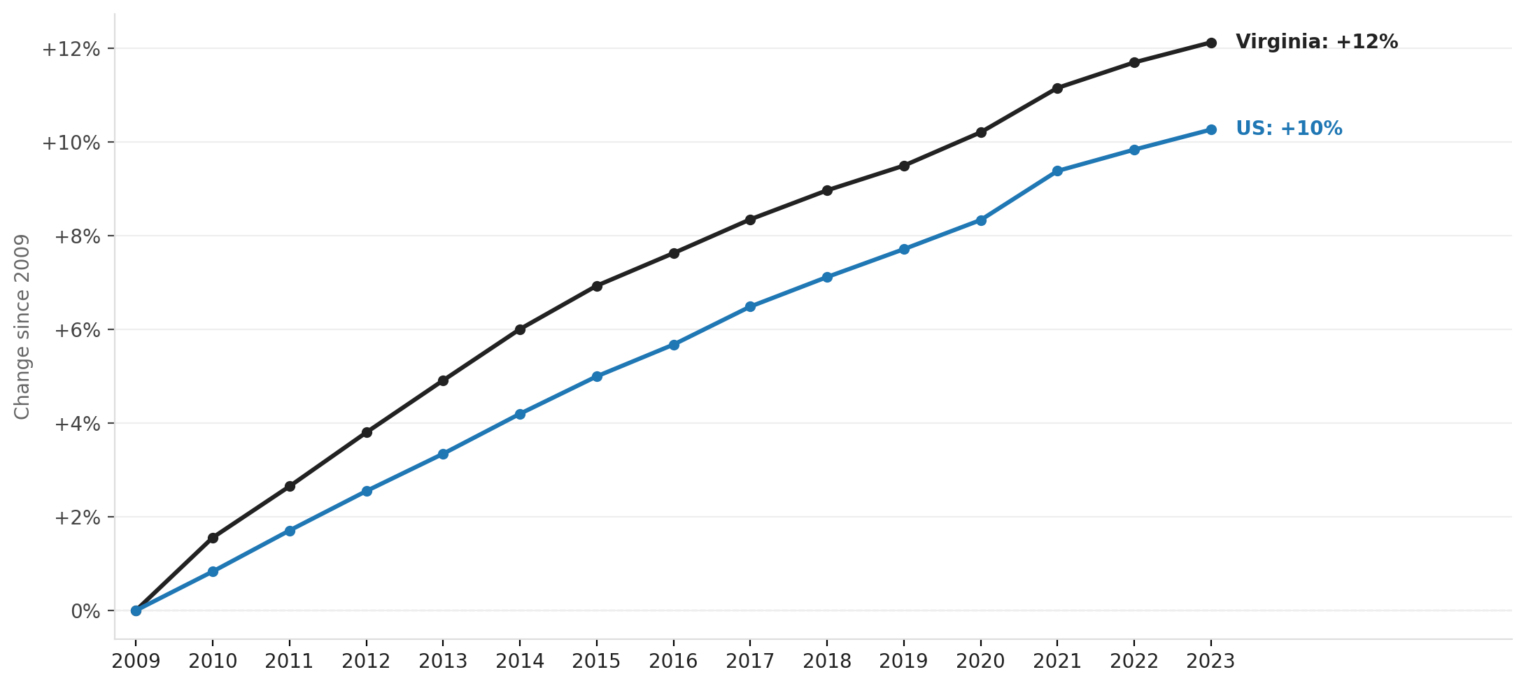 Prince William County population growth, 1990–2023