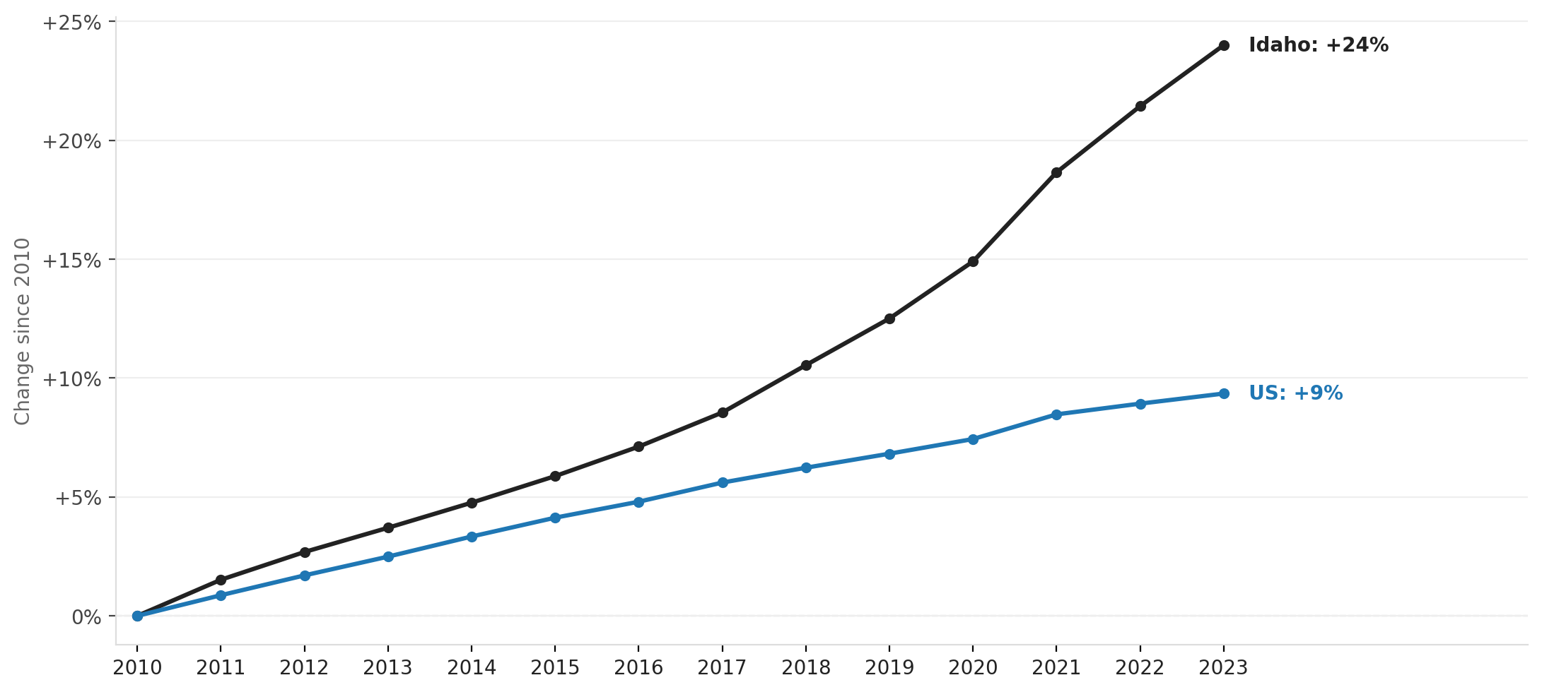 Nampa's population surge outpaces Idaho and the nation