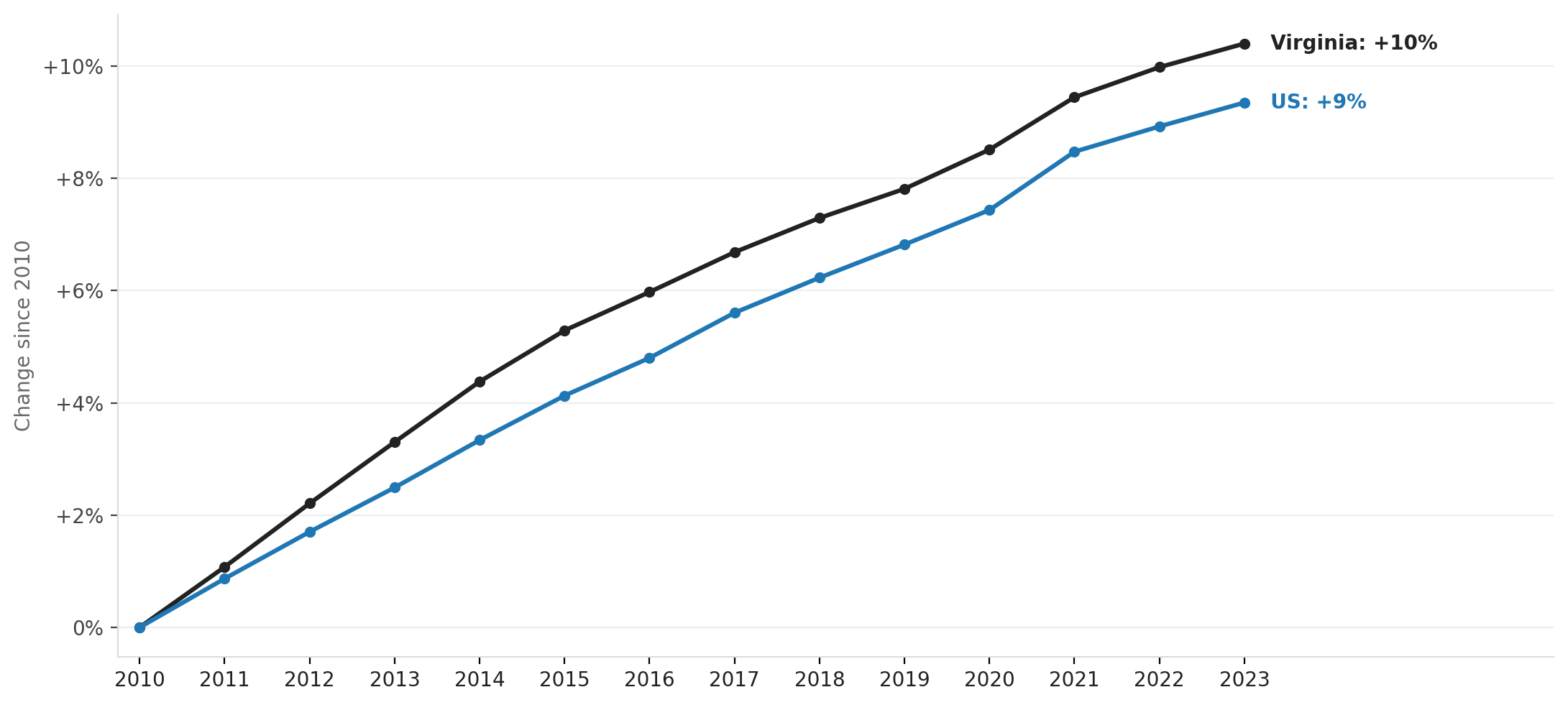 Prince William County population growth, 2010–2023