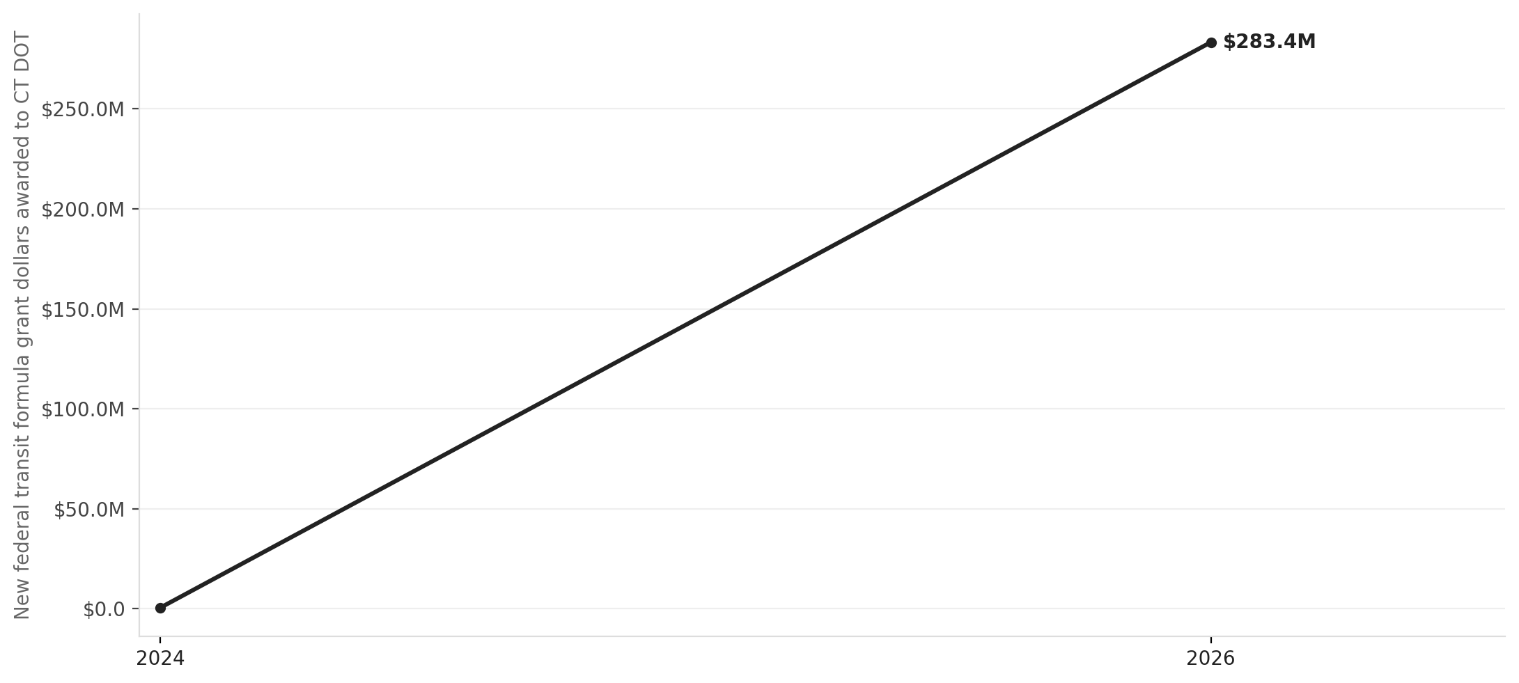 Connecticut DOT federal transit grant funding, FY 2020–2026