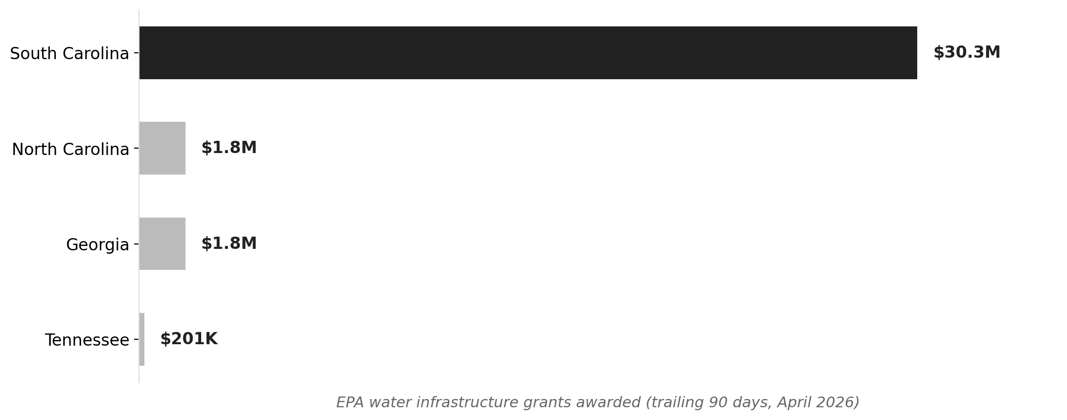 EPA water infrastructure grants, trailing 90 days (April 2026)