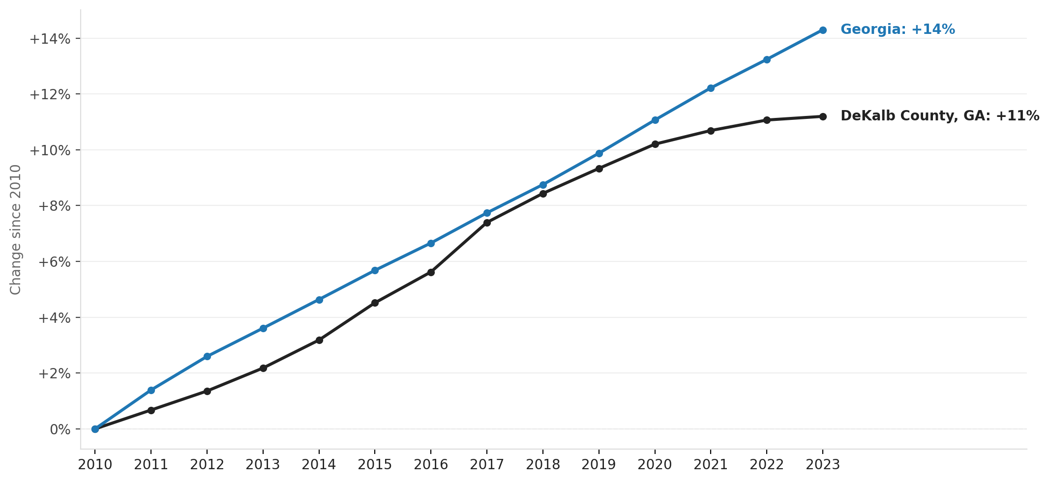 Doraville's population growth amid suburban reinvention, 2010–2023