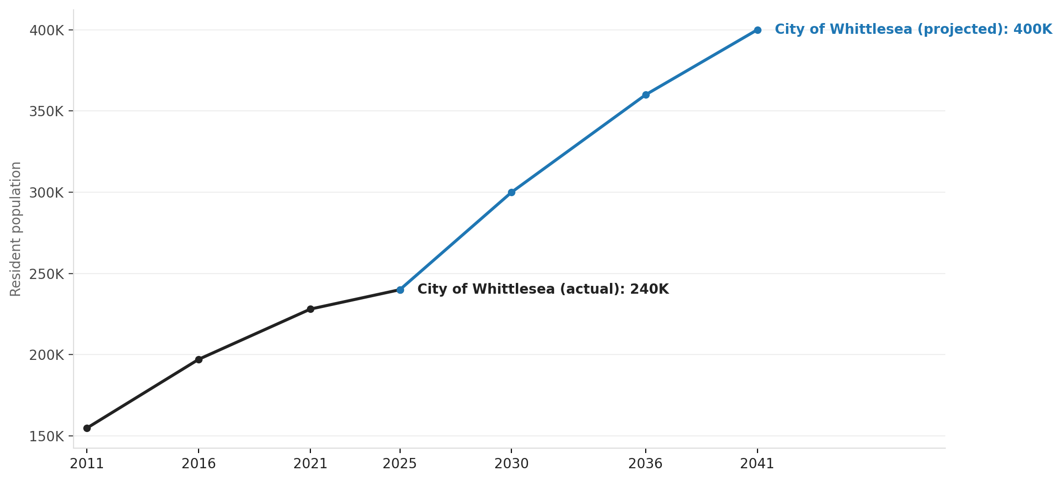 City of Whittlesea: Population growth outpacing Melbourne's outer suburbs