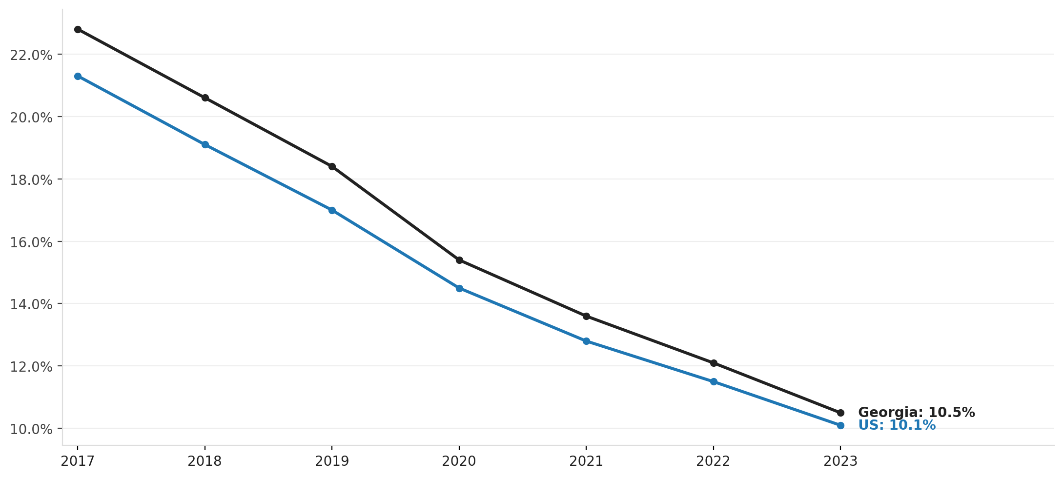 Georgia households without home internet, 2013–2023