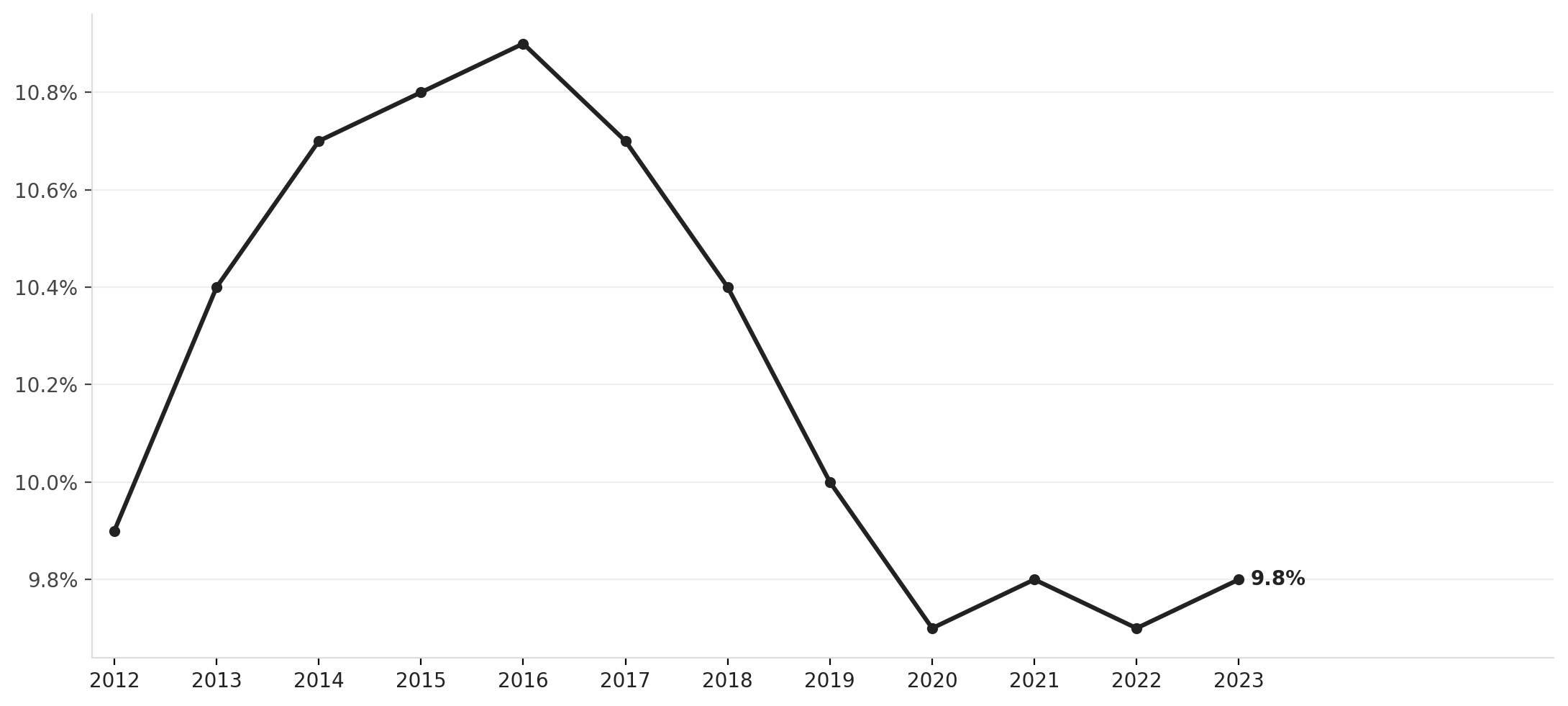 Trenton vs. Mercer County vs. New Jersey: Poverty Rate, 2012–2023