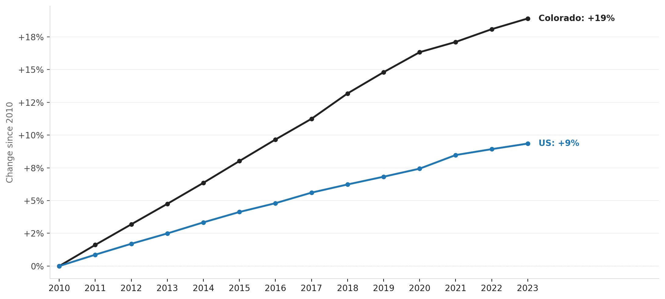 Colorado's population growth is straining aging water systems