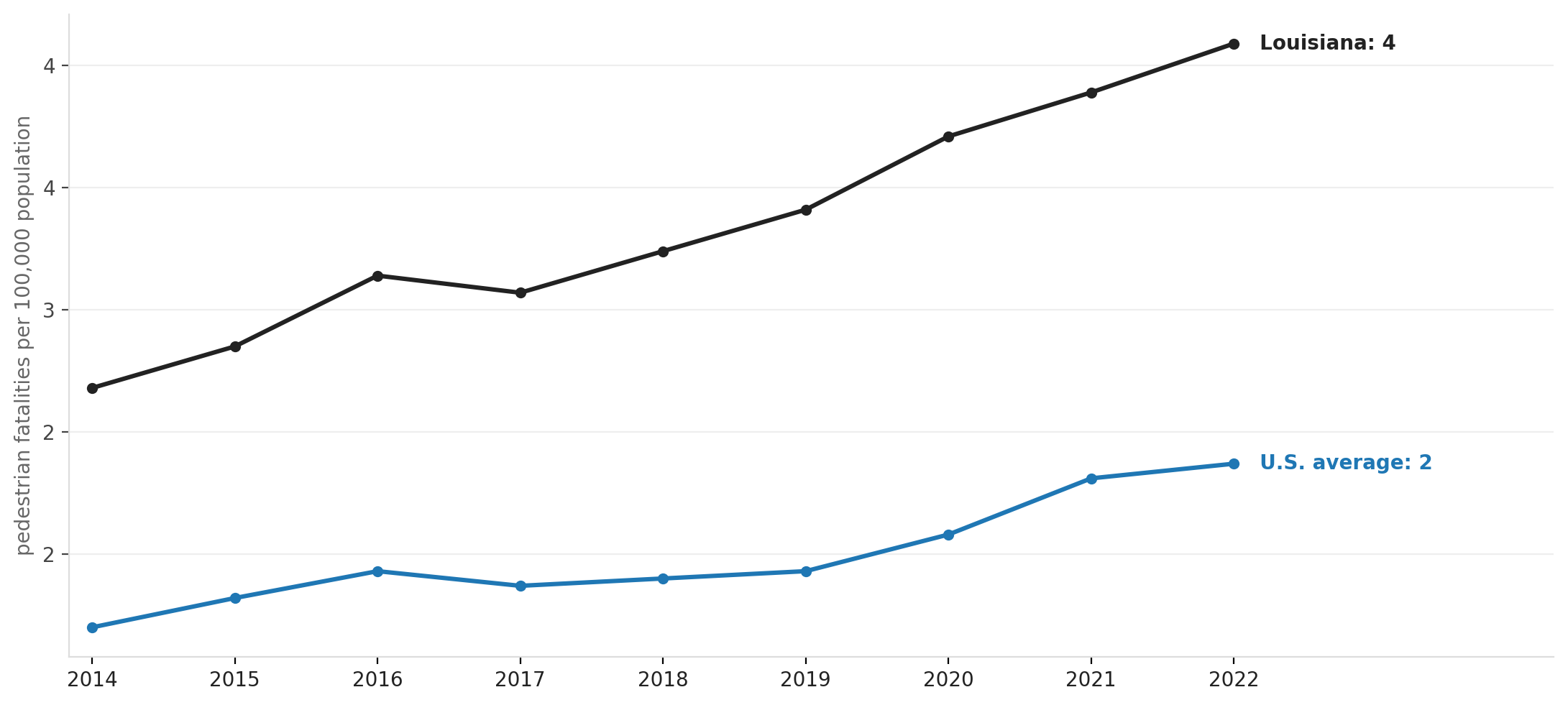 Louisiana's pedestrian fatality crisis: a decade of deadly roads