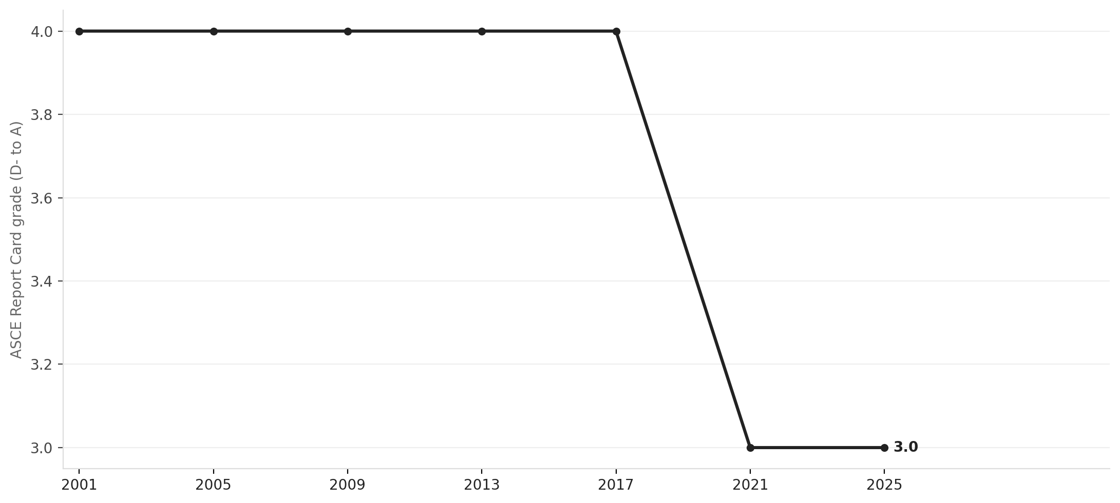ASCE infrastructure grades for U.S. drinking water, 2001–2025