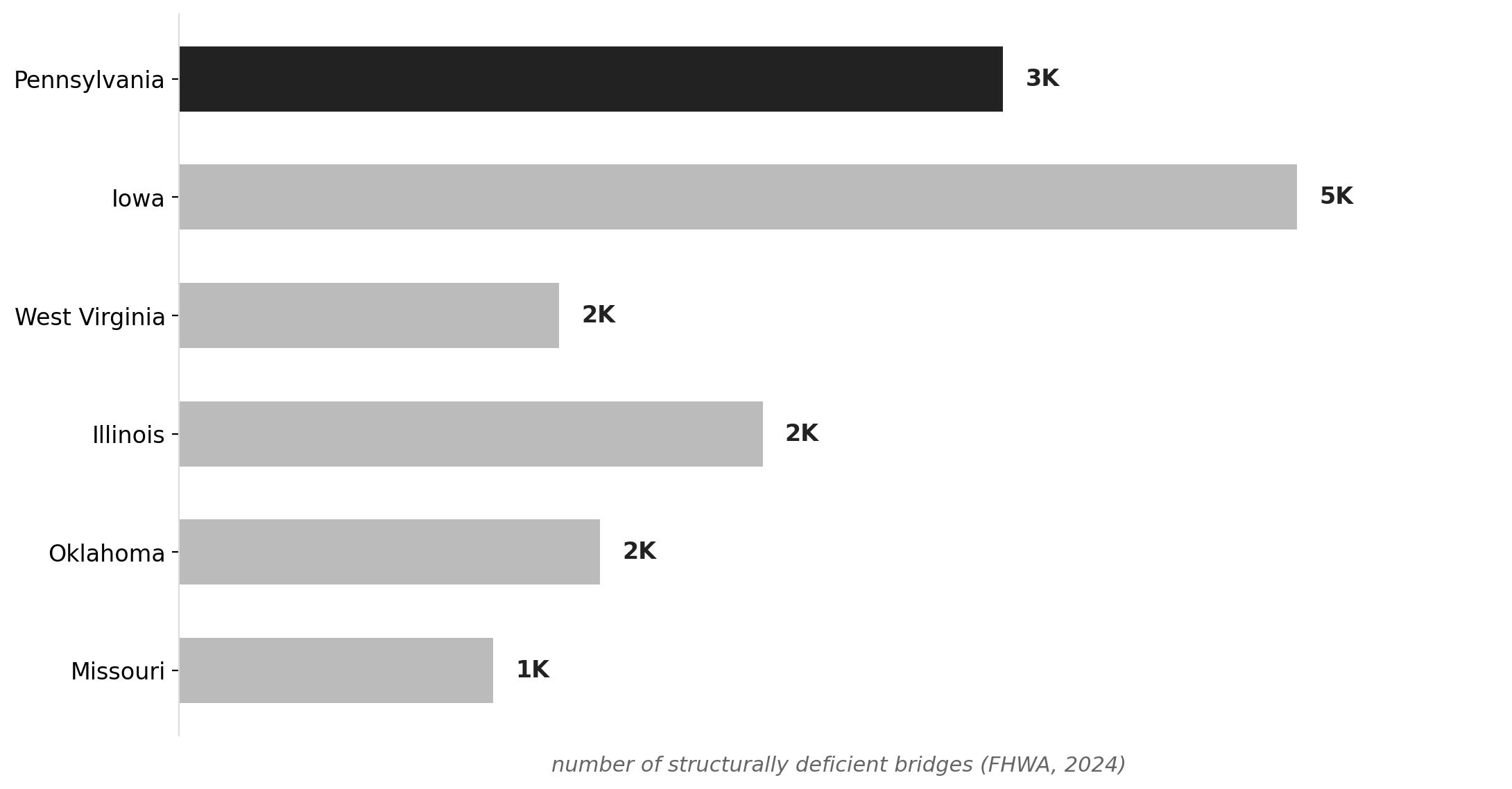 States with the most structurally deficient bridges