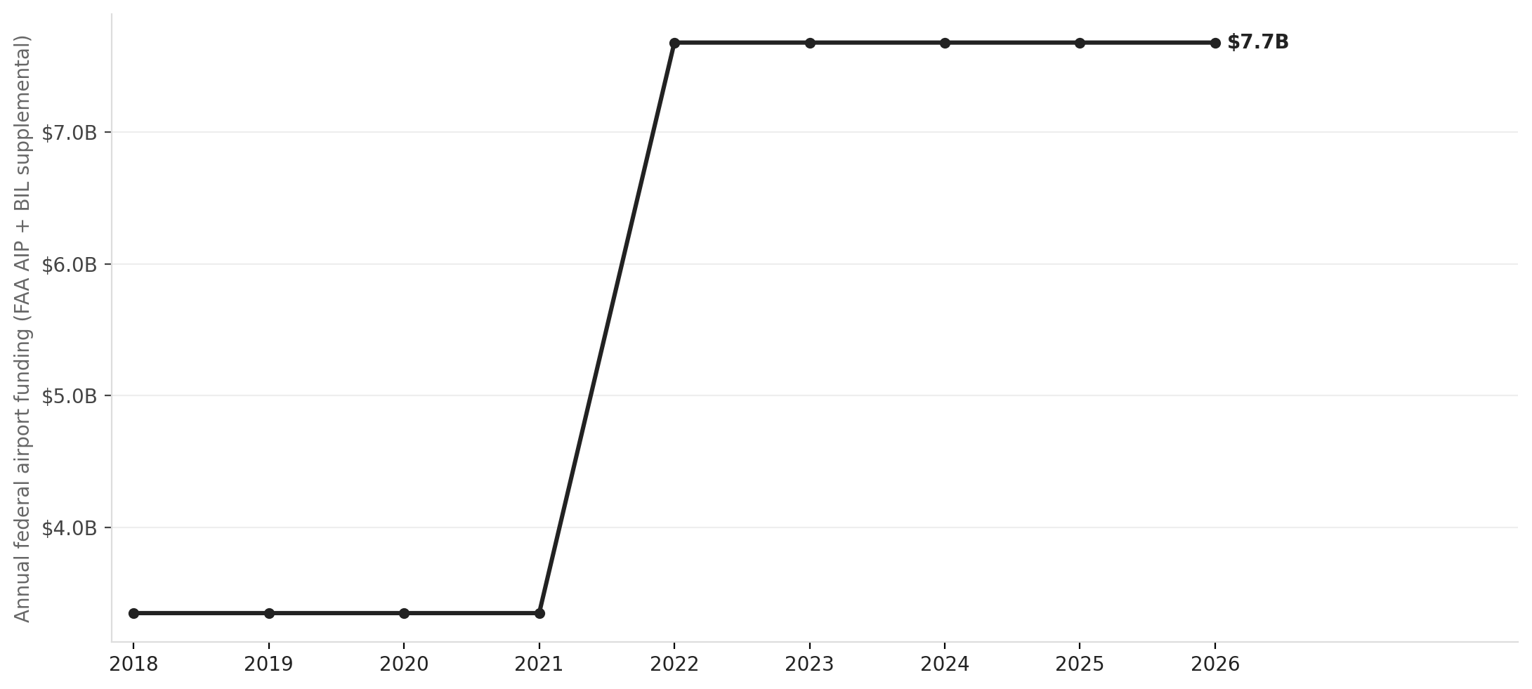 Federal airport infrastructure funding surged under the Bipartisan Infrastructure Law