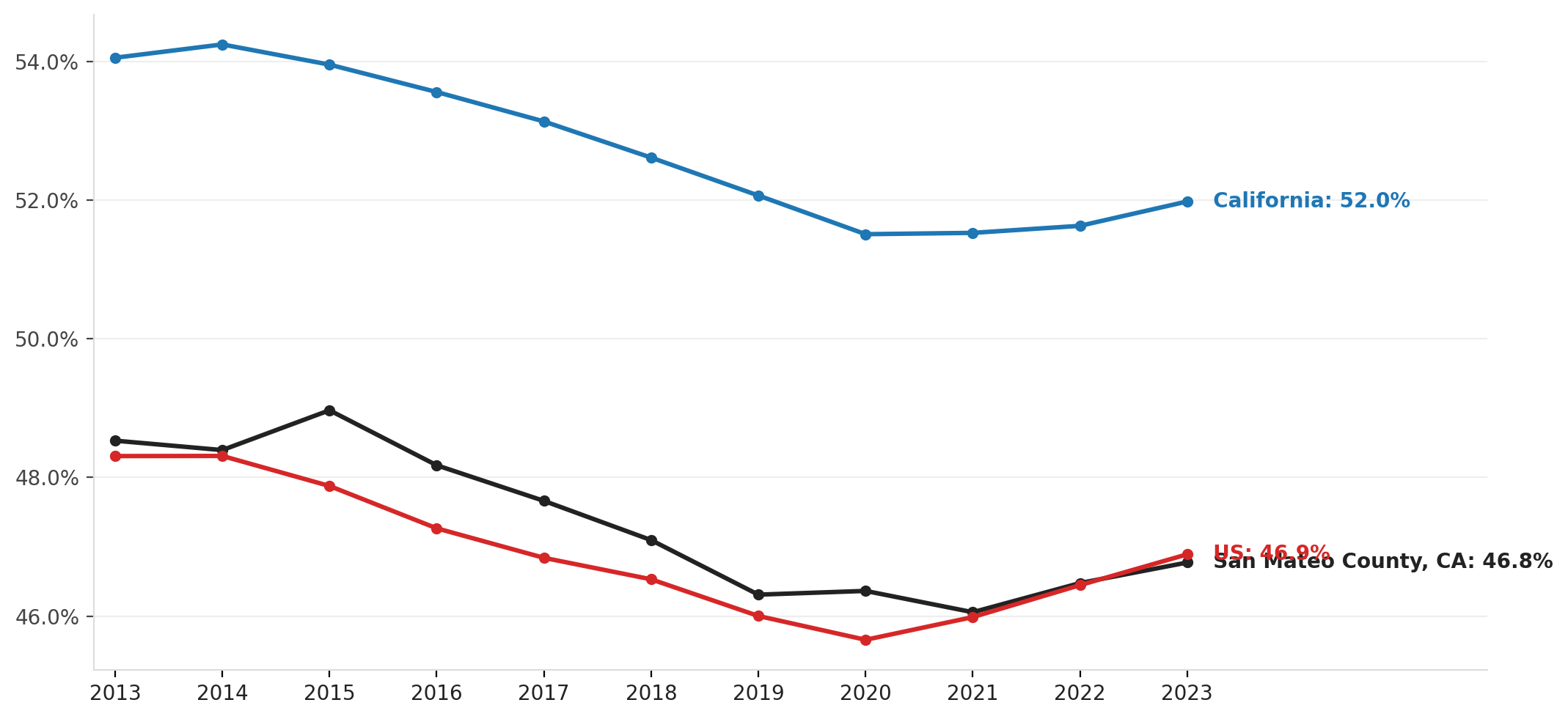 Renter cost burden in San Mateo County vs. California and the U.S., 2013–2023
