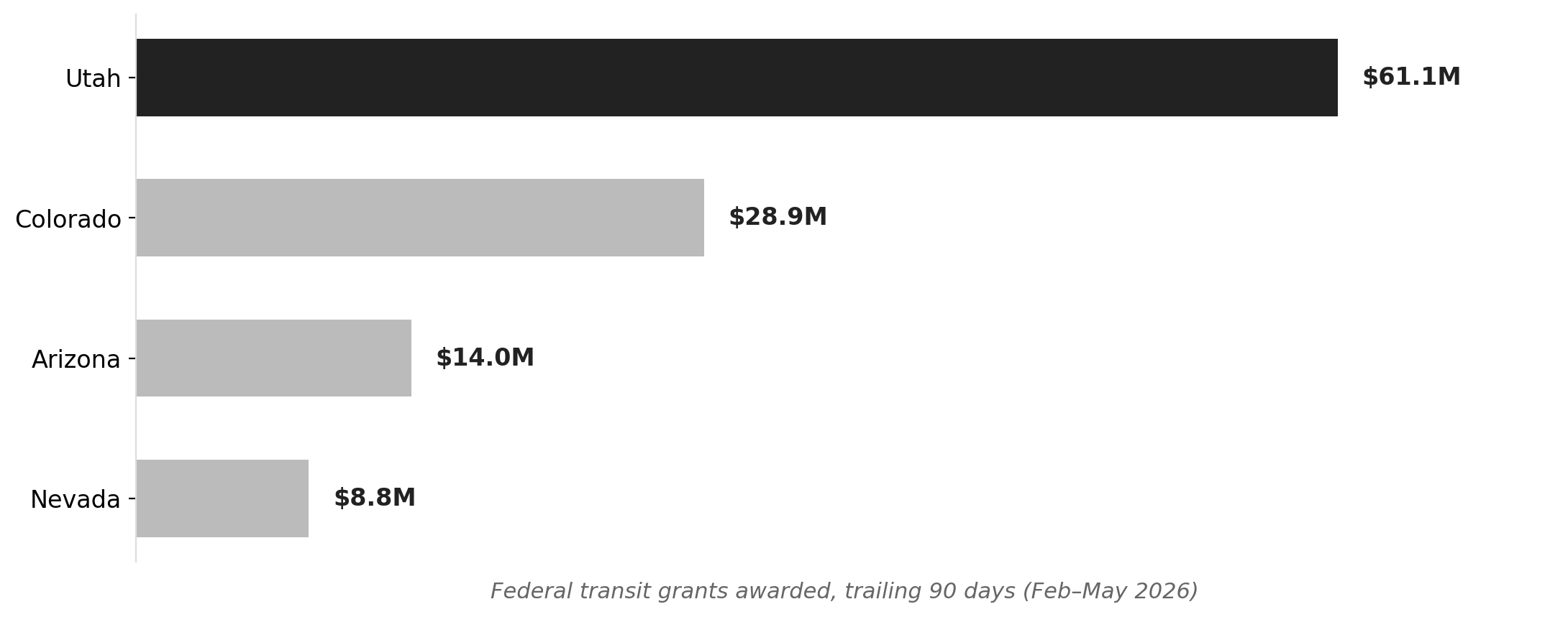 Utah dominates Mountain West transit funding (Feb–May 2026)