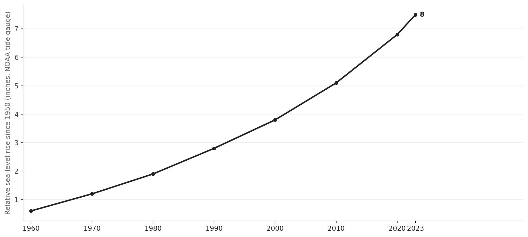 Sea-level rise along the New England coast, 1950–2023