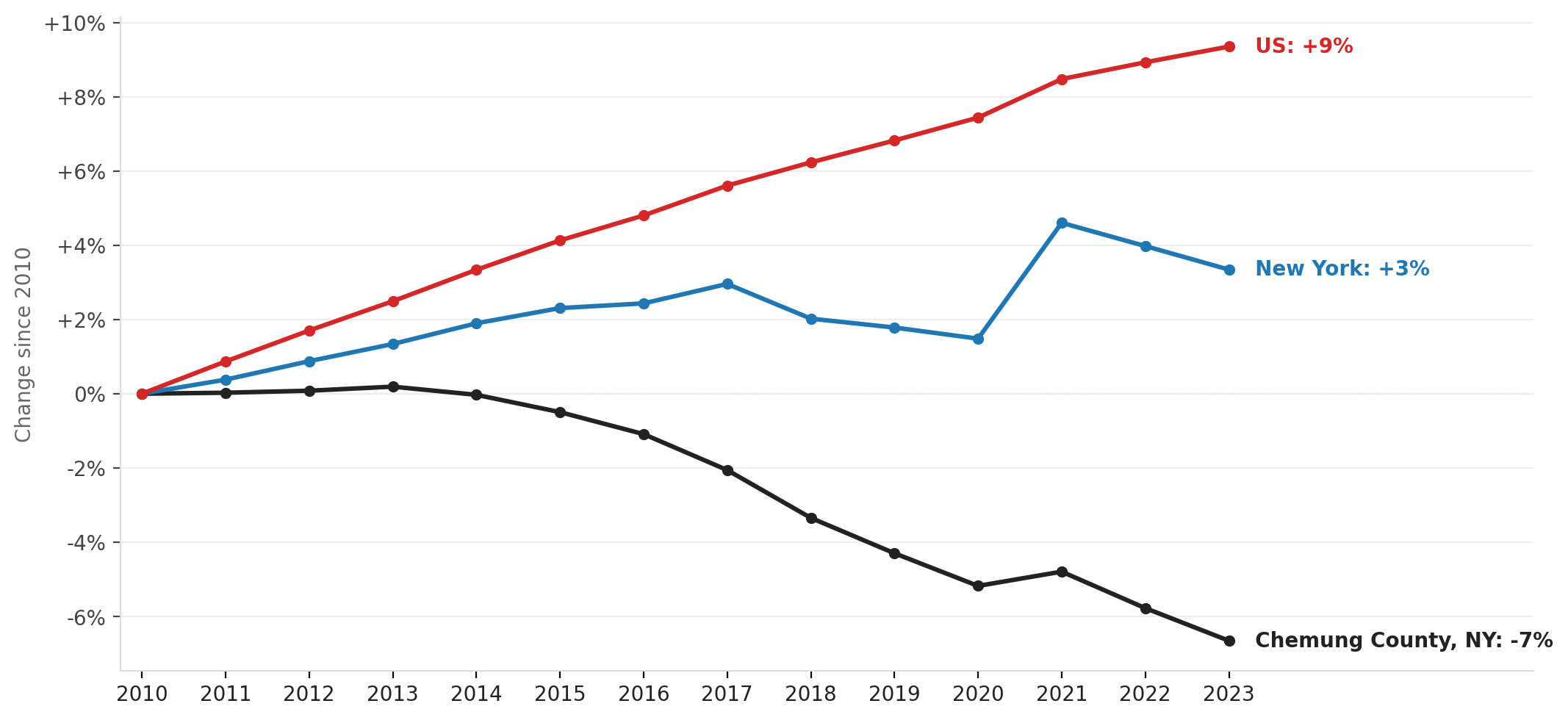 Chemung County population decline, 2010–2023