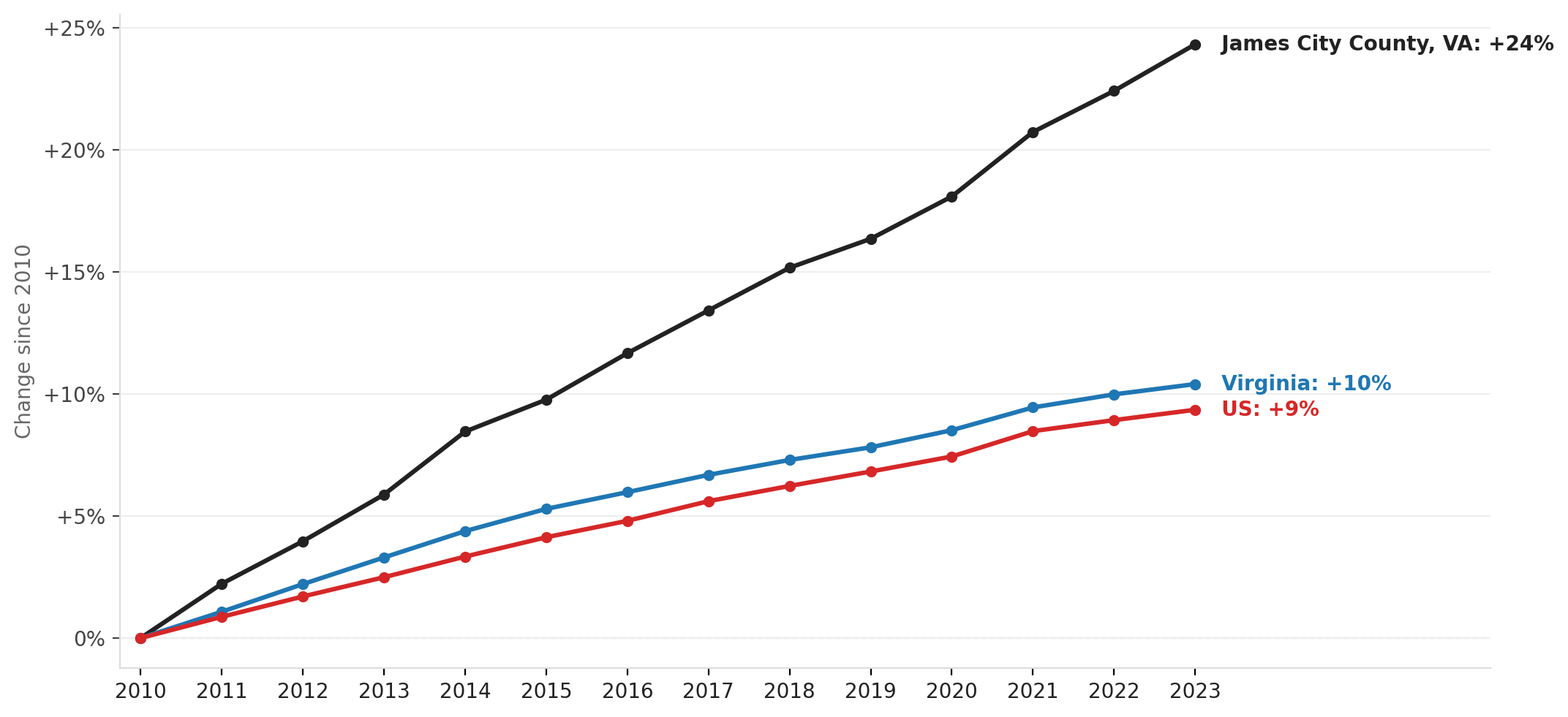 James City County population growth outpacing Virginia and the U.S., 2010–2023