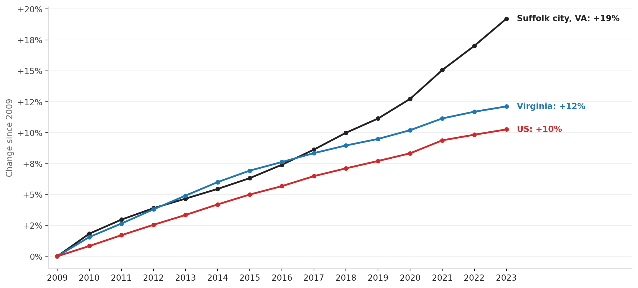 Suffolk's population growth outpacing Virginia and the U.S., 2009–2023