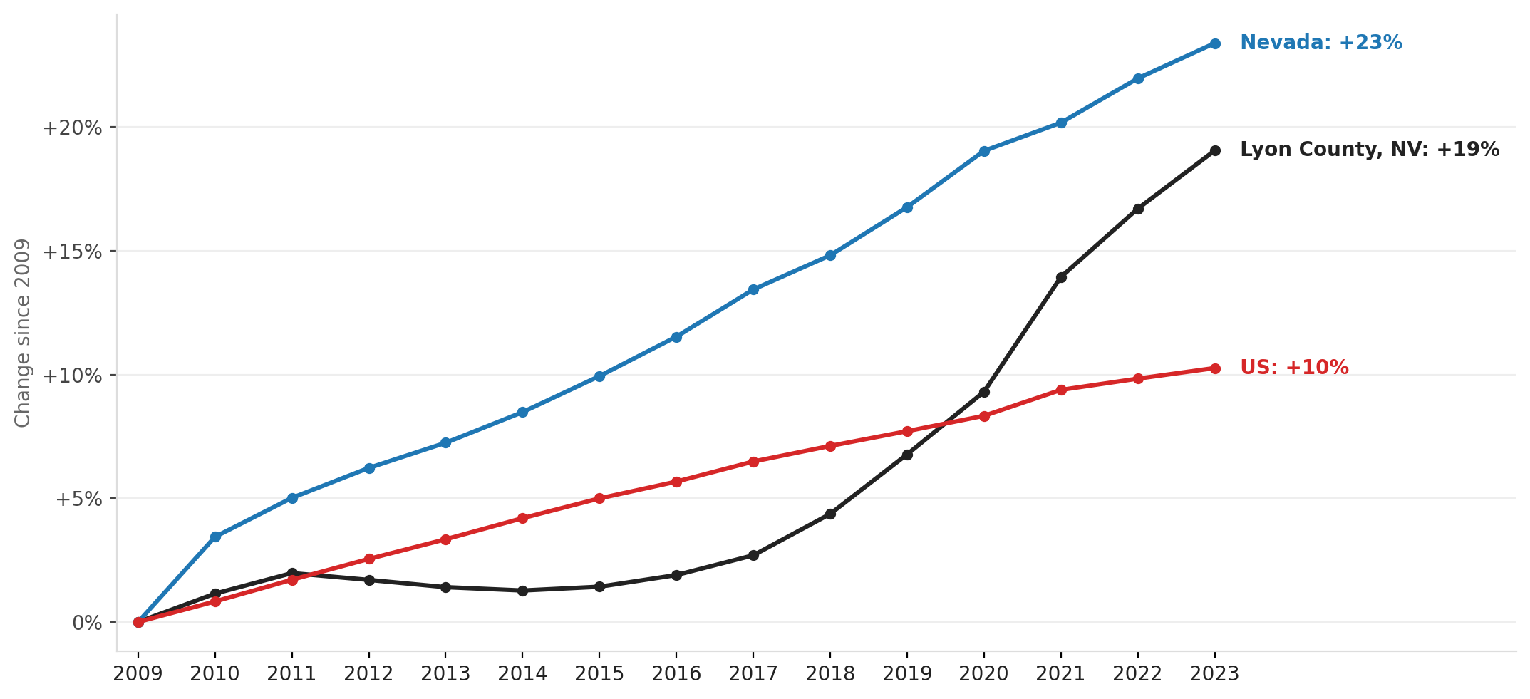 Fernley's population boom outpaces state and national growth