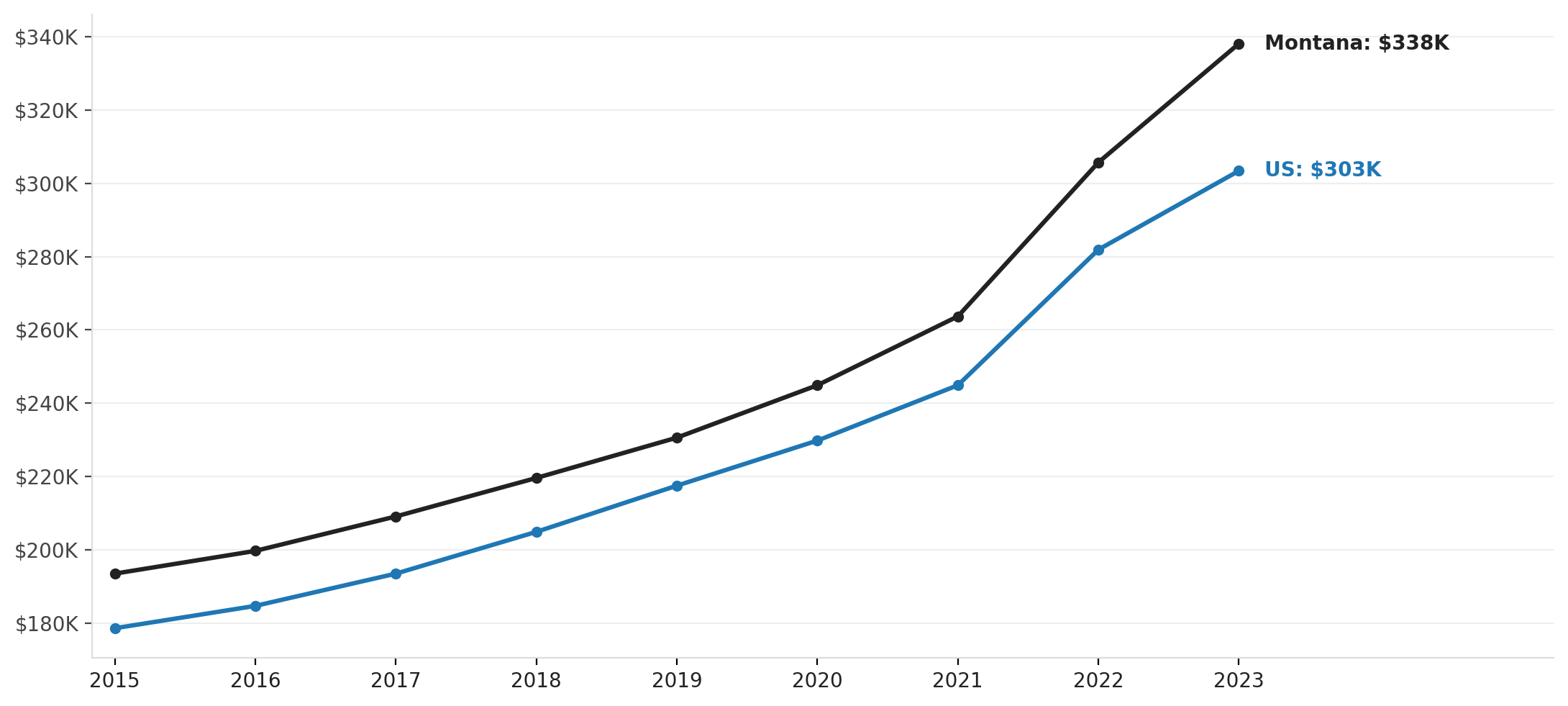 Montana's housing affordability squeeze, 2015–2023