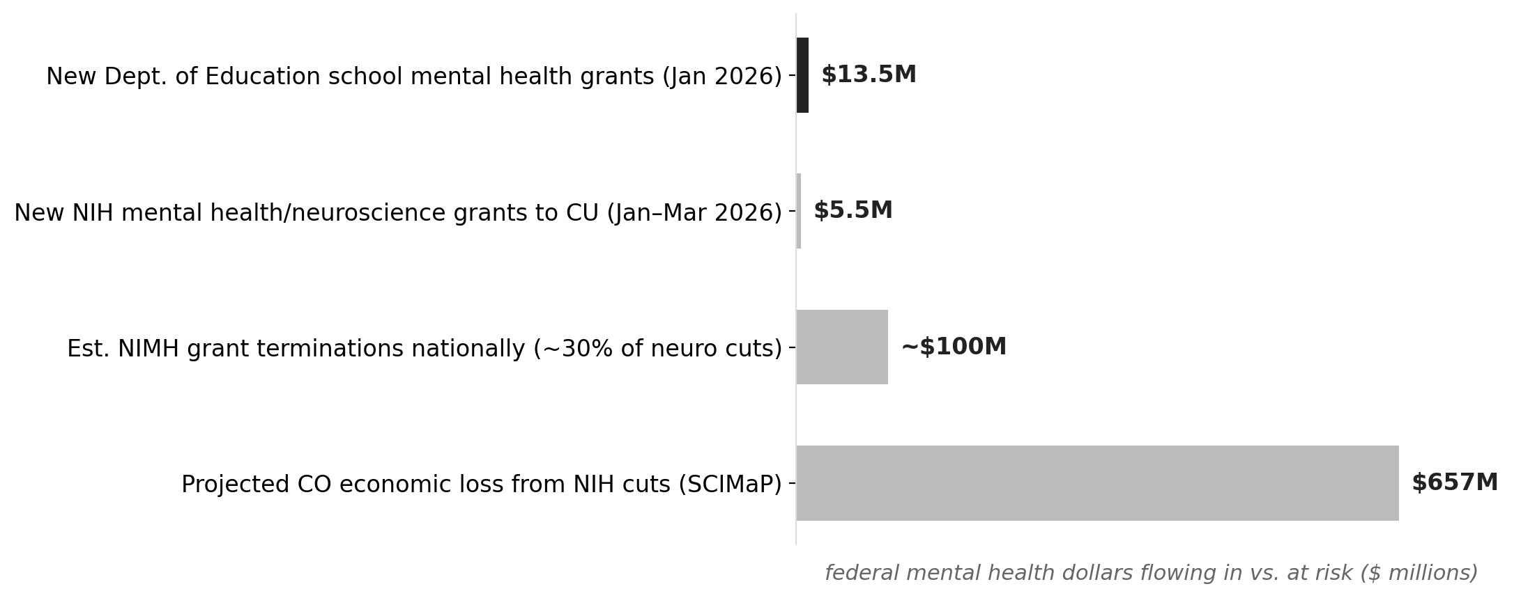 Colorado's federal mental health funding split: new school grants vs. projected NIH losses