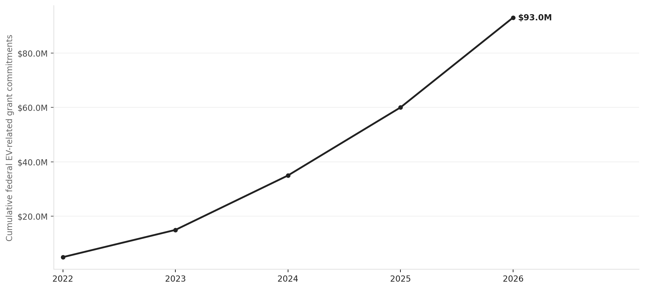 Federal EV grant commitments to Washington, 2020–2026