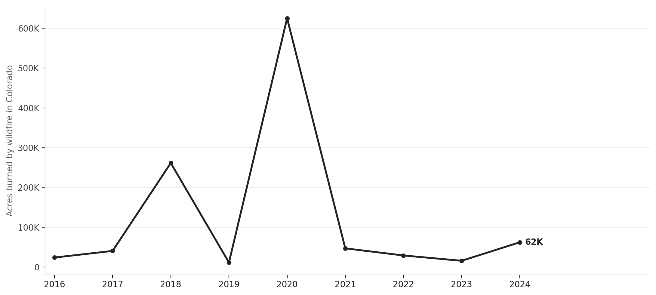 Wildfires are burning more of Colorado each year