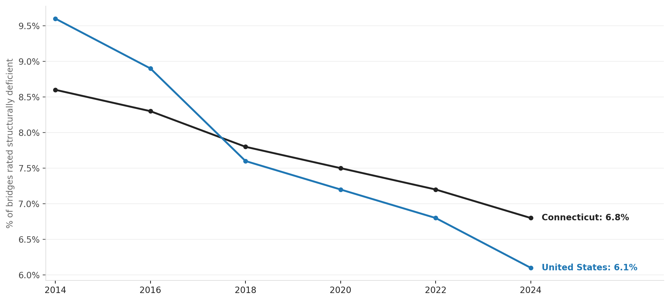Connecticut's aging infrastructure: structurally deficient bridges over time