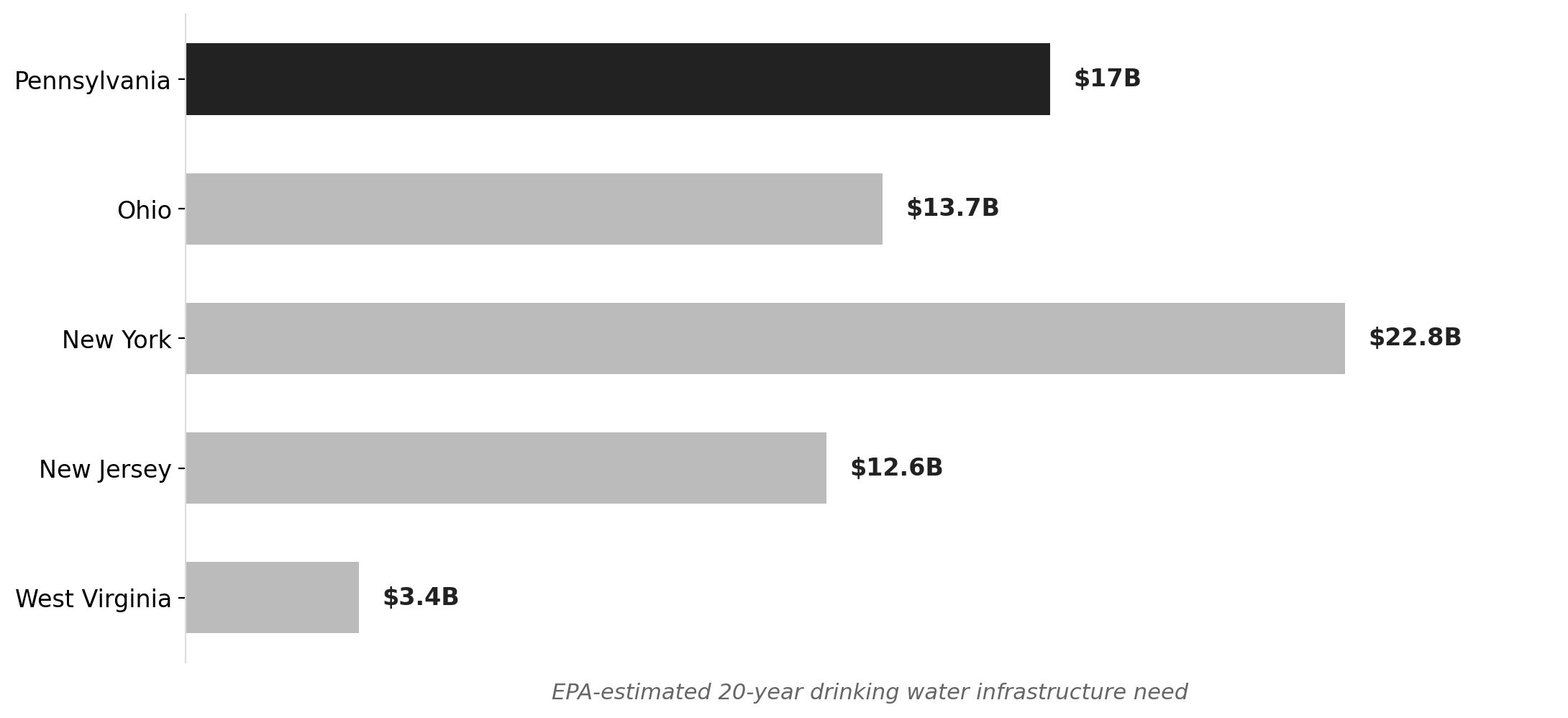 Water infrastructure investment gap: Pennsylvania vs. peer states