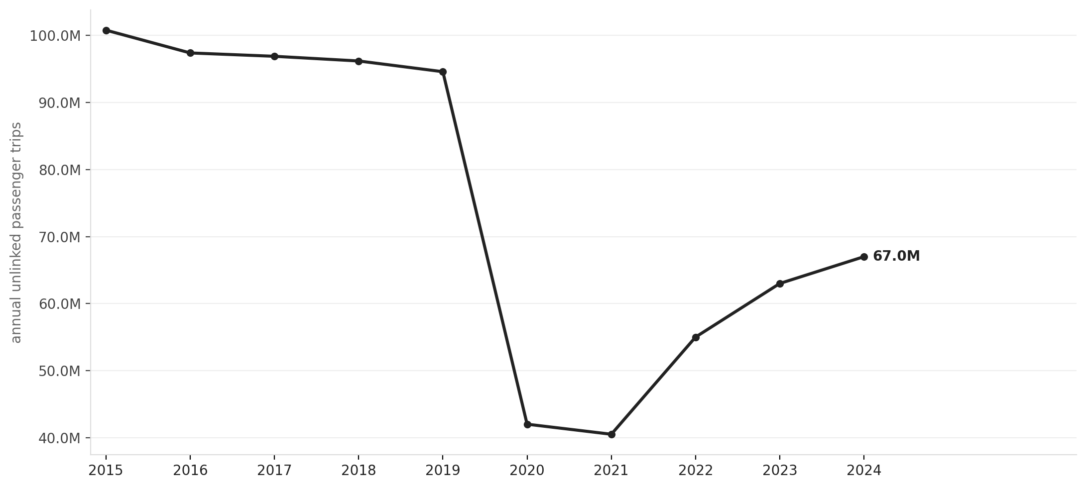 TriMet MAX ridership decline and partial recovery, 2015–2024