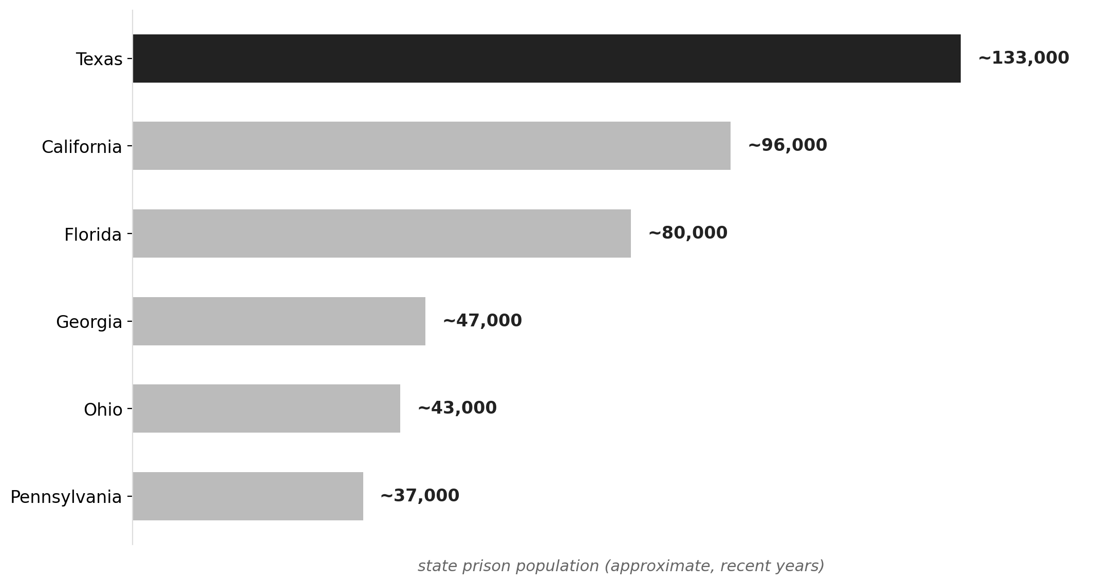 Georgia's incarcerated population vs. peer states